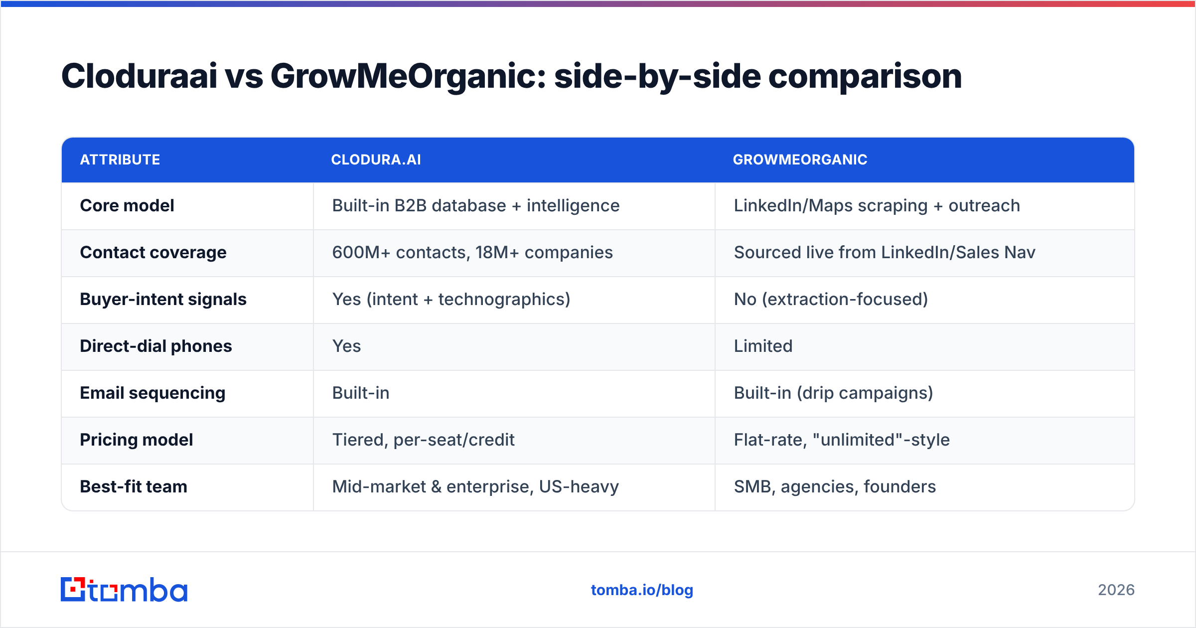 Diagram: Cloduraai vs GrowMeOrganic: side-by-side comparison