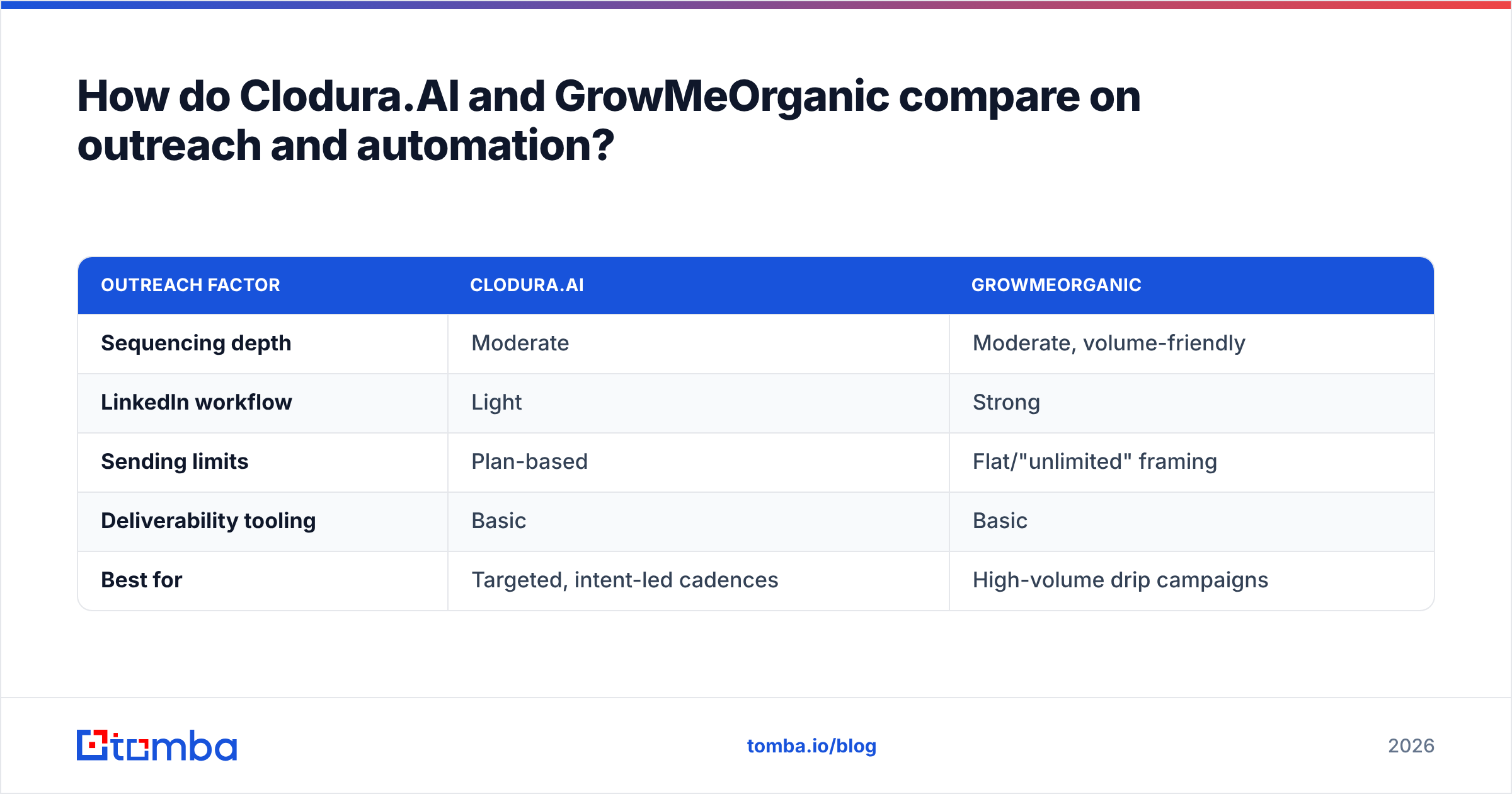 Diagram: How do Clodura.AI and GrowMeOrganic compare on outreach and automation