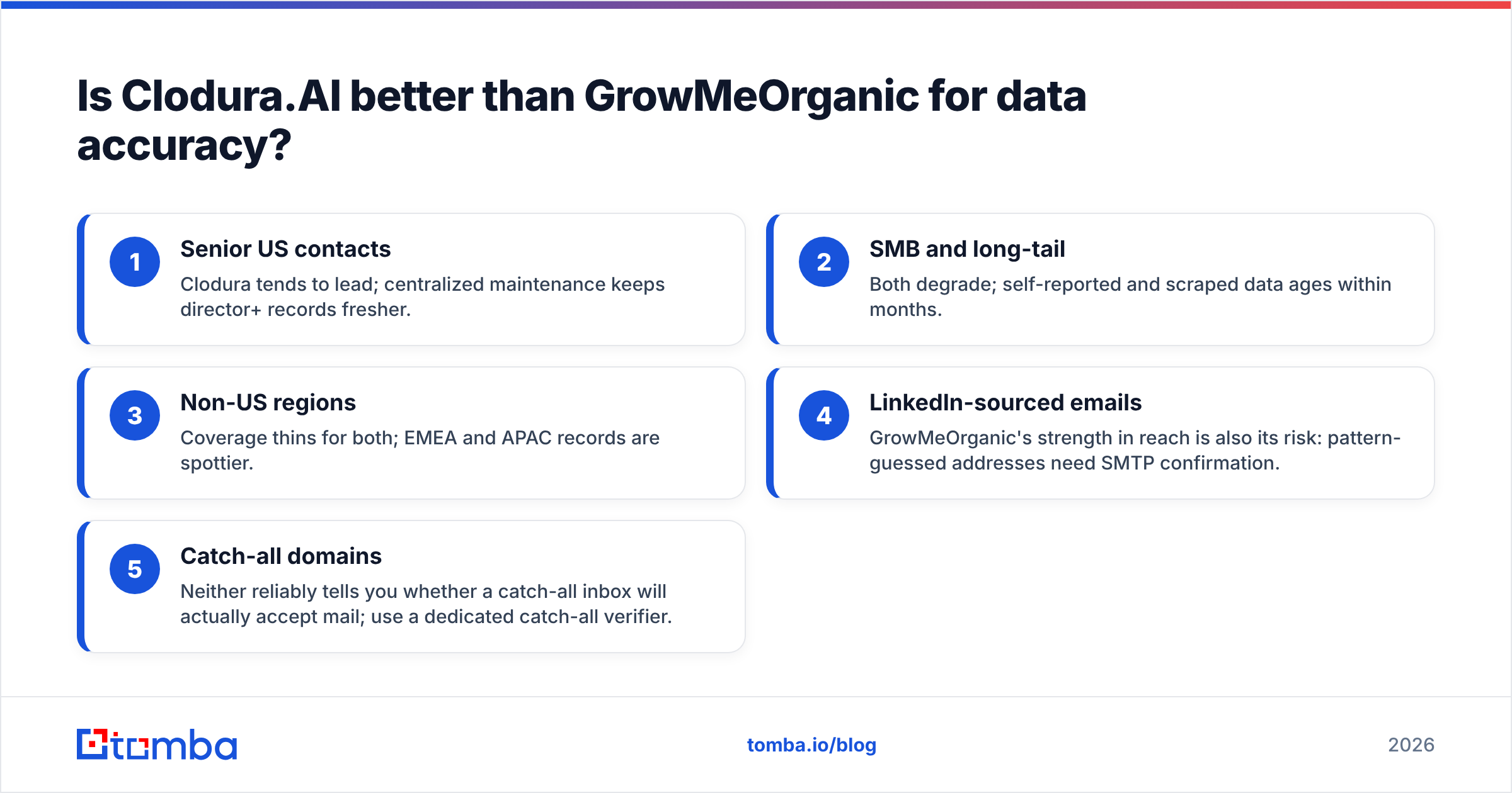 Diagram: Is Clodura.AI better than GrowMeOrganic for data accuracy