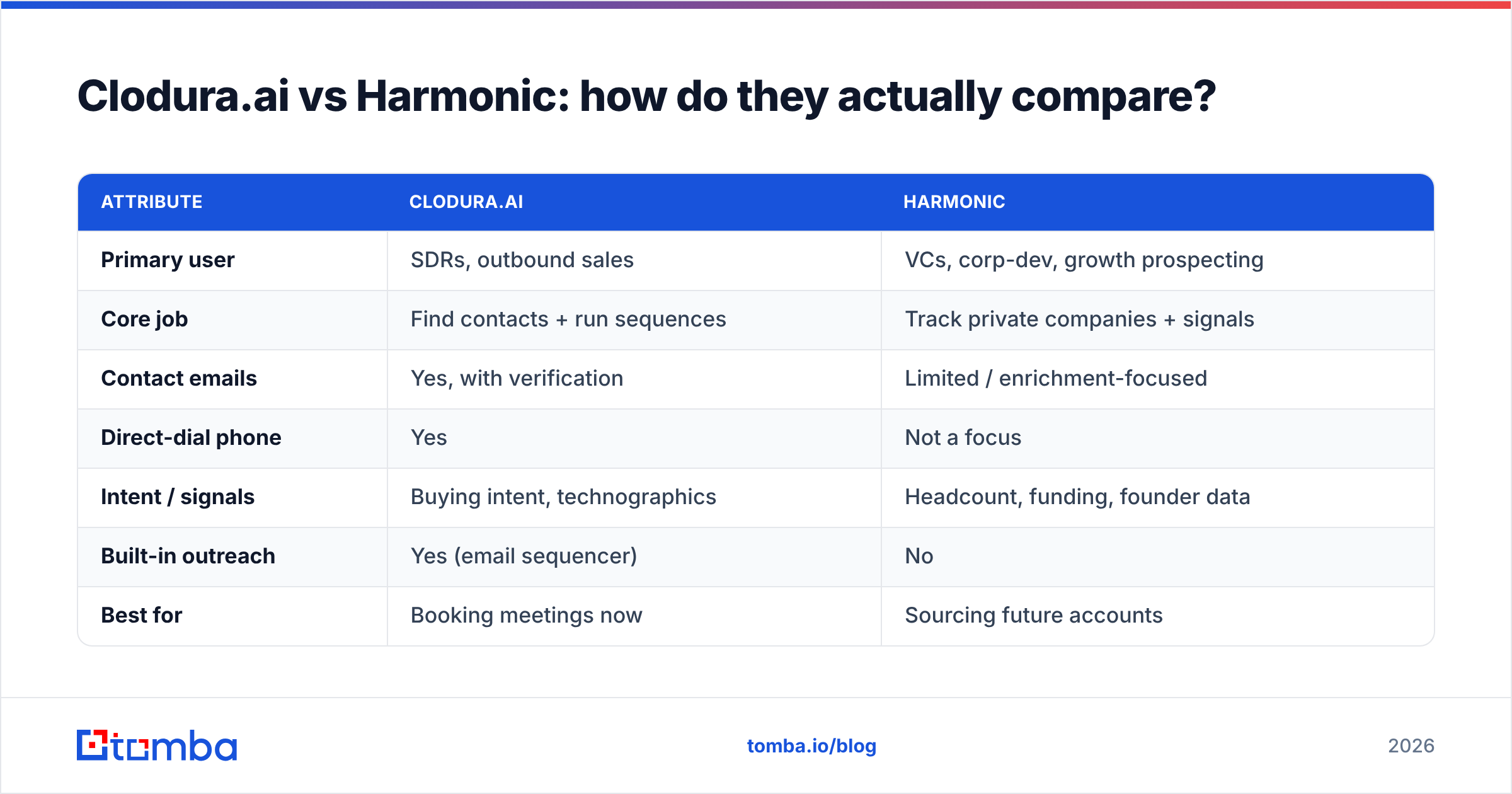Diagram: Clodura.ai vs Harmonic: how do they actually compare