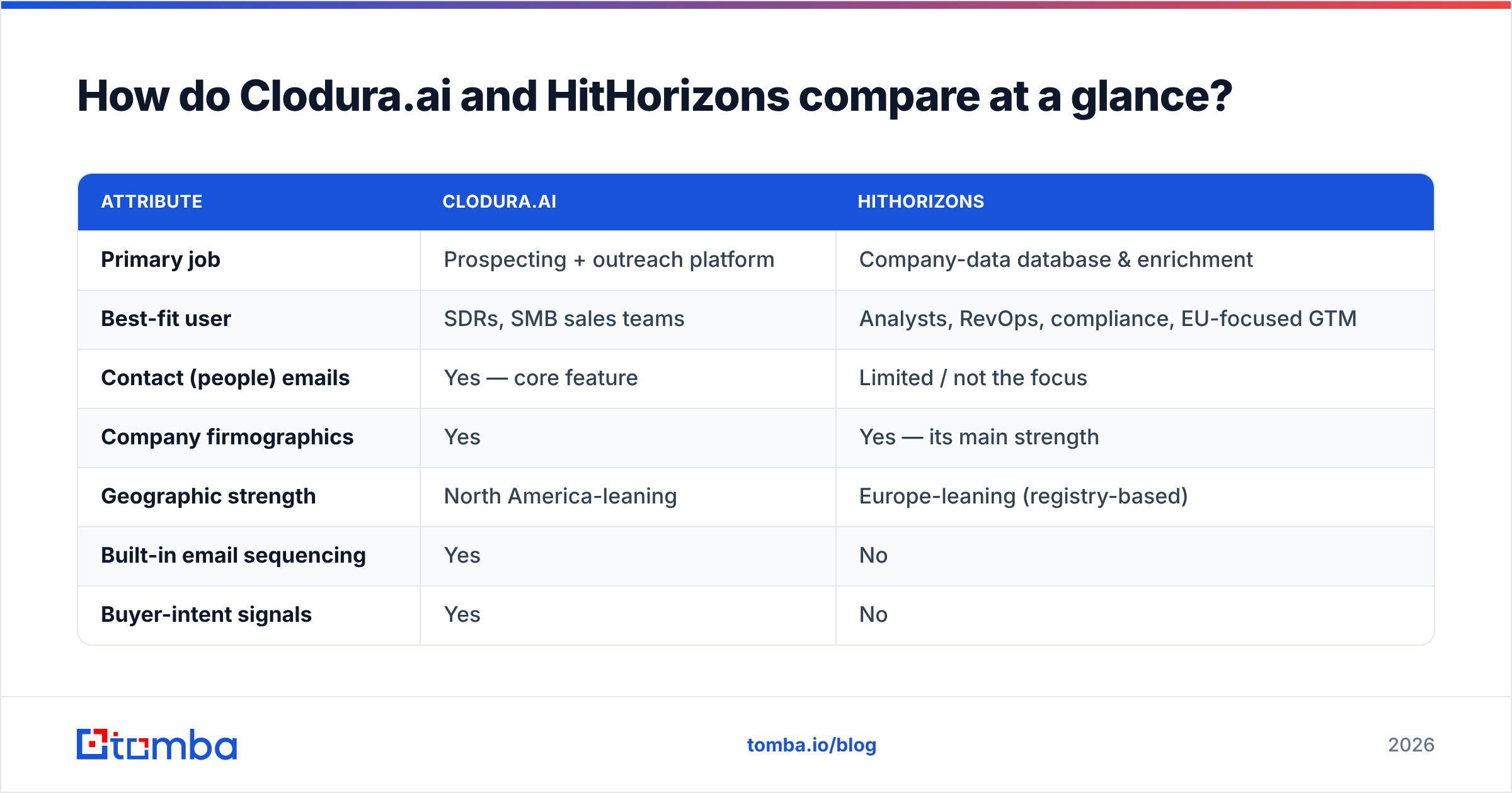 Clodura.ai vs HitHorizons comparison at a glance diagram