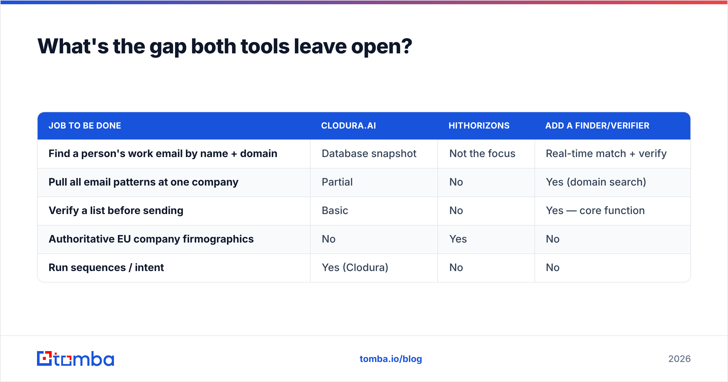 Diagram: What's the gap both tools leave open