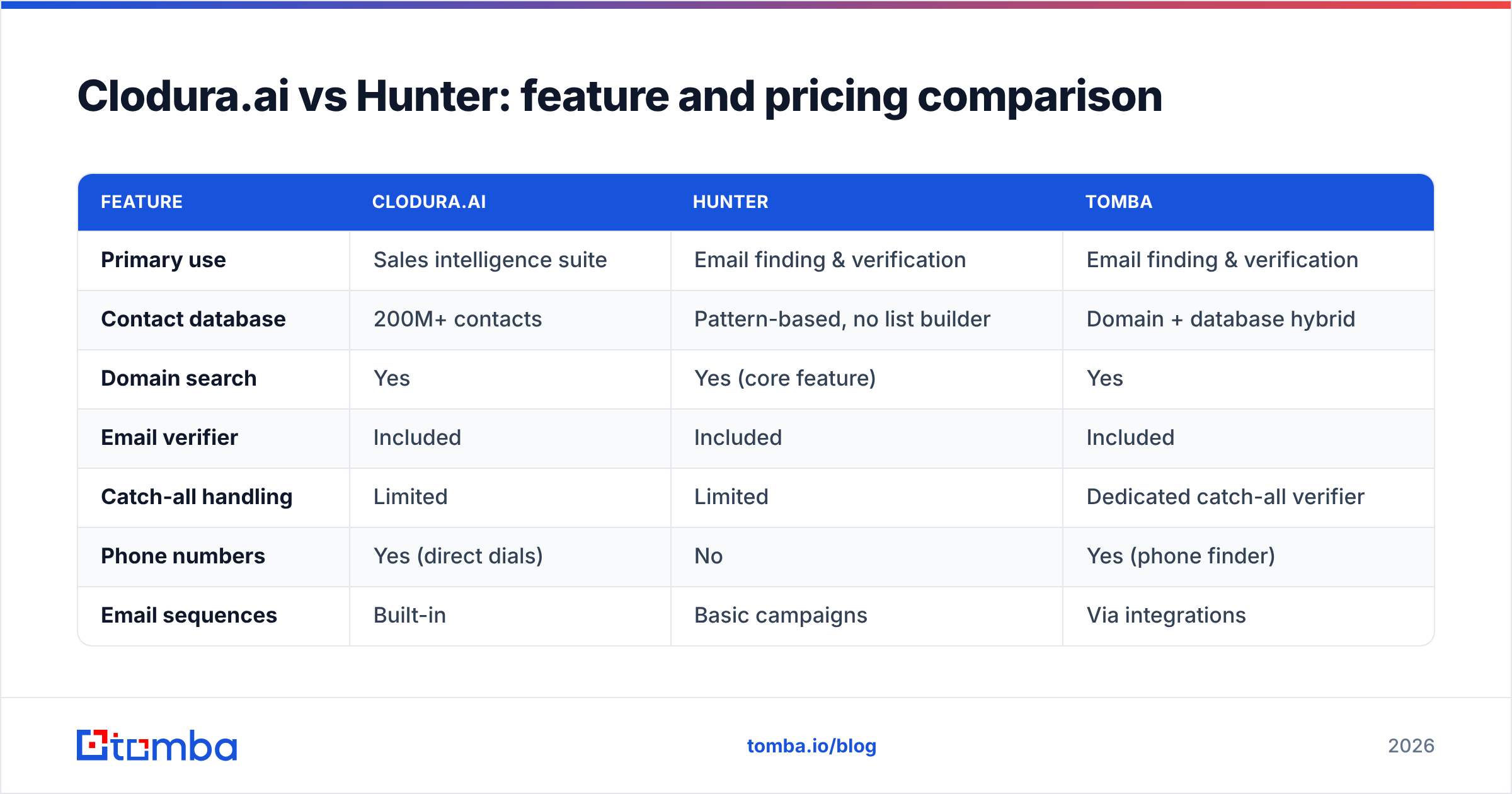 Diagram: Clodura.ai vs Hunter: feature and pricing comparison