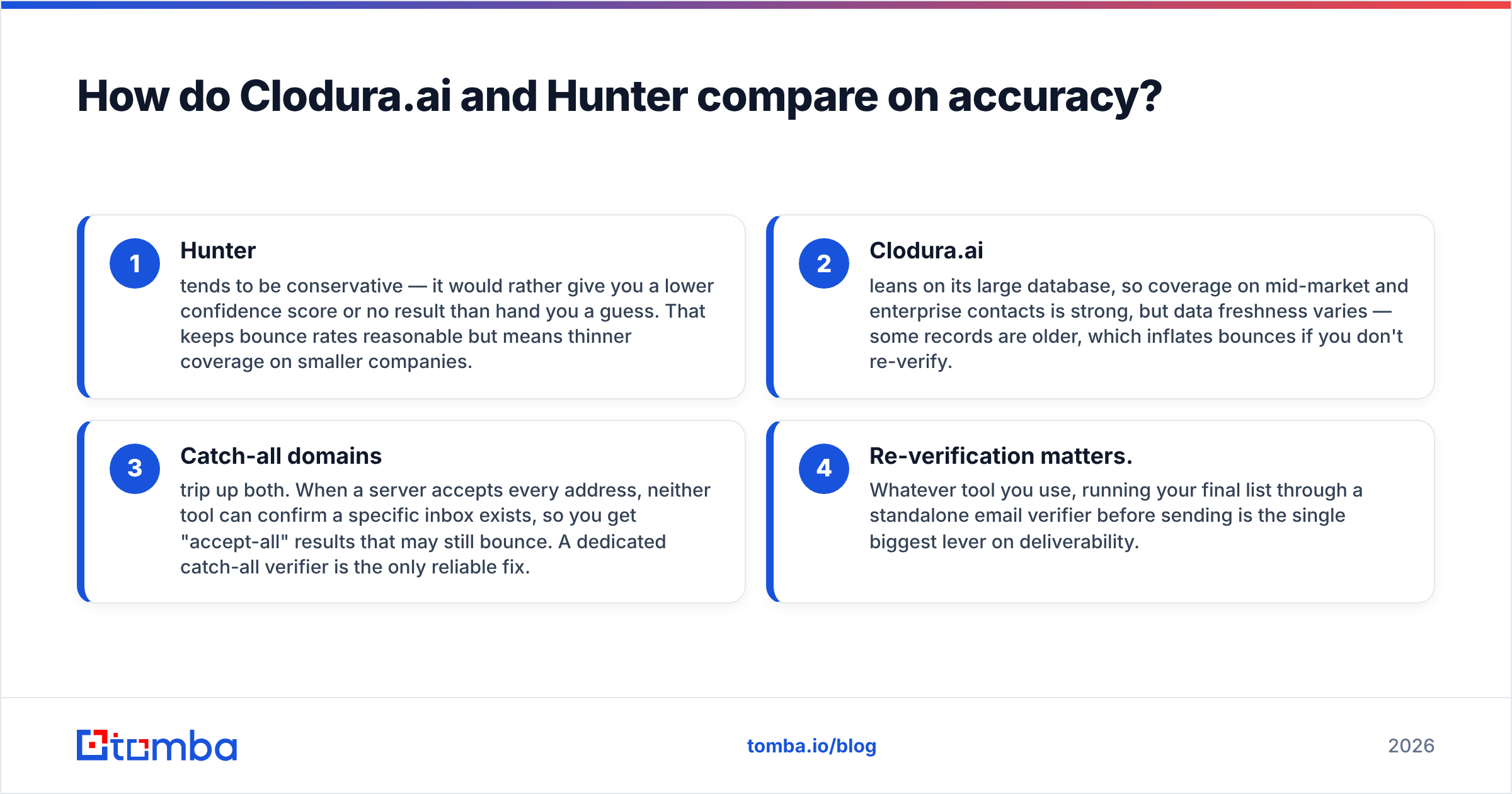 Diagram: How do Clodura.ai and Hunter compare on accuracy