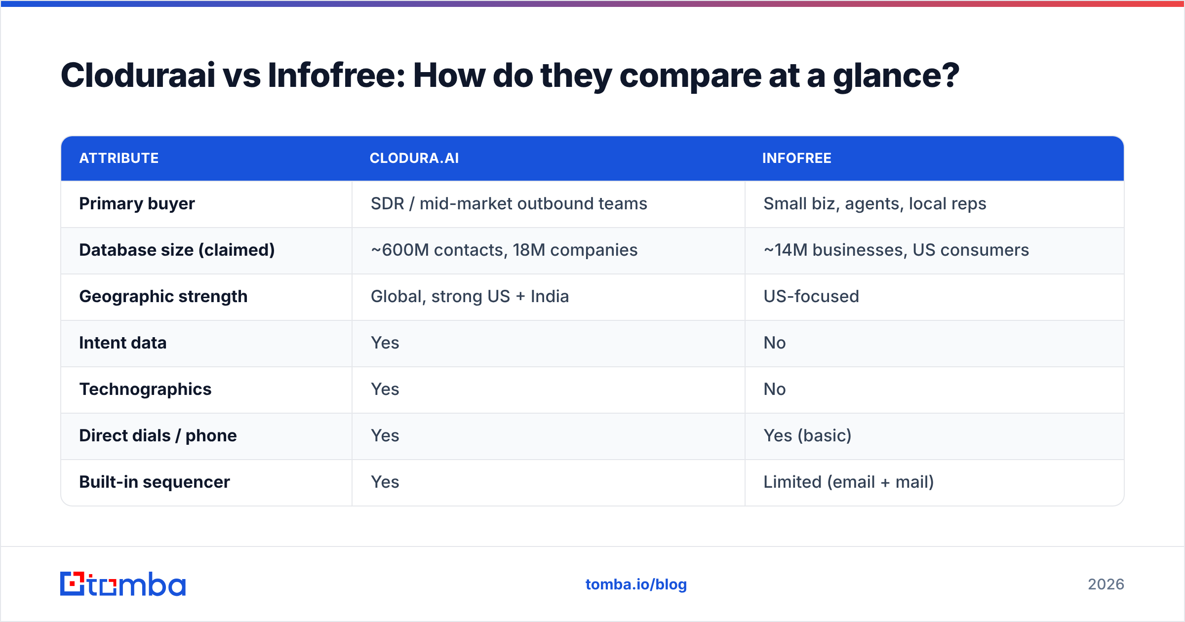 Diagram: Cloduraai vs Infofree: How do they compare at a glance