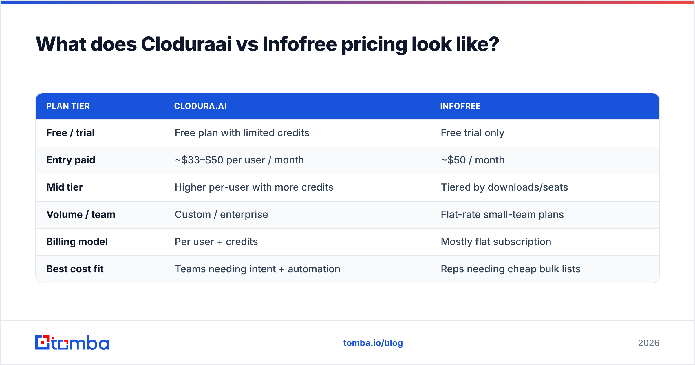Diagram: What does Cloduraai vs Infofree pricing look like