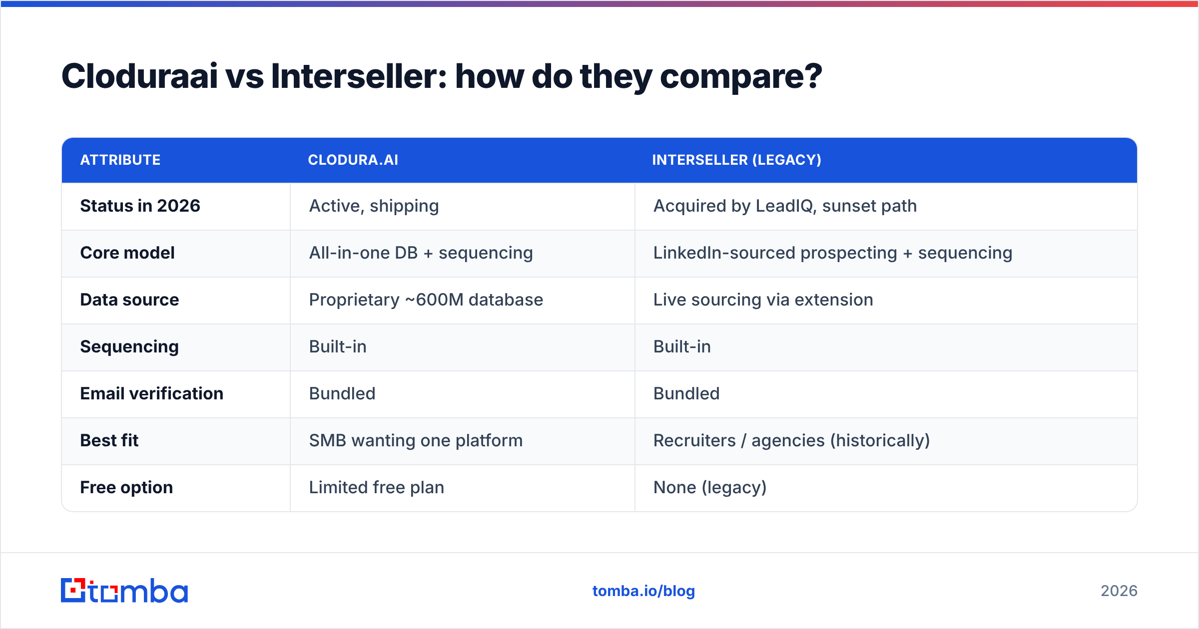 Diagram: Cloduraai vs Interseller: how do they compare