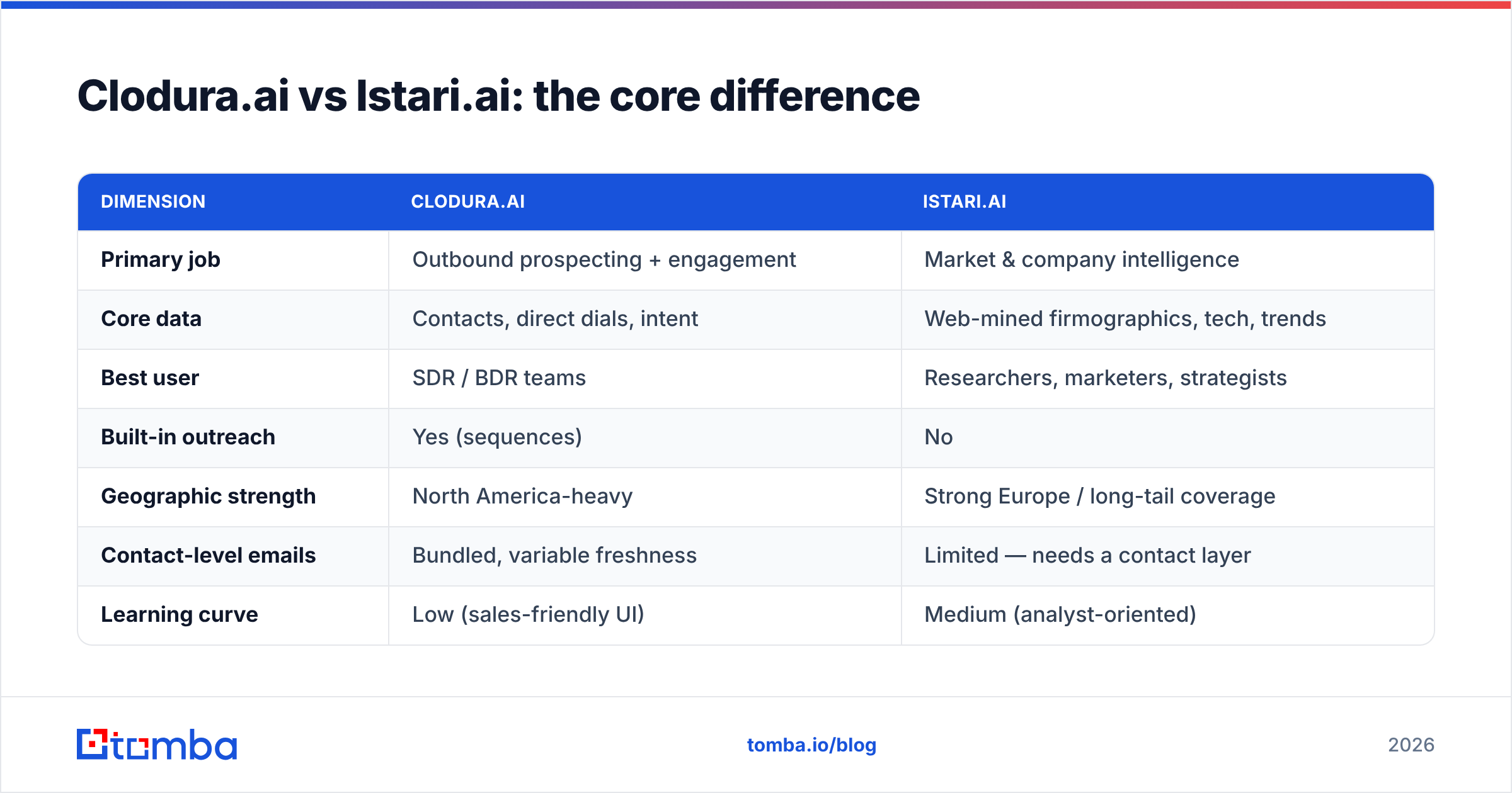 Diagram: Clodura.ai vs Istari.ai: the core difference