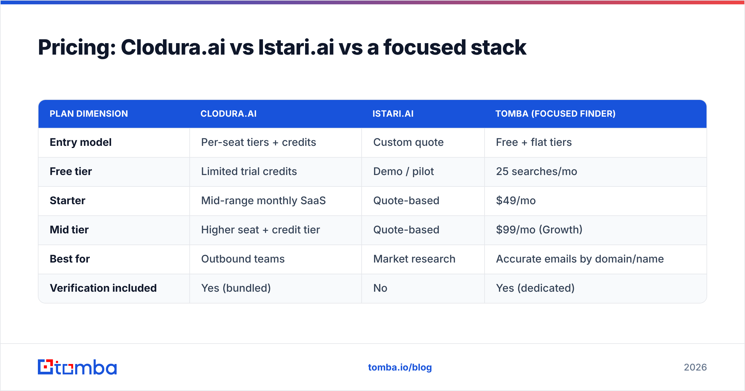 Diagram: Pricing: Clodura.ai vs Istari.ai vs a focused stack