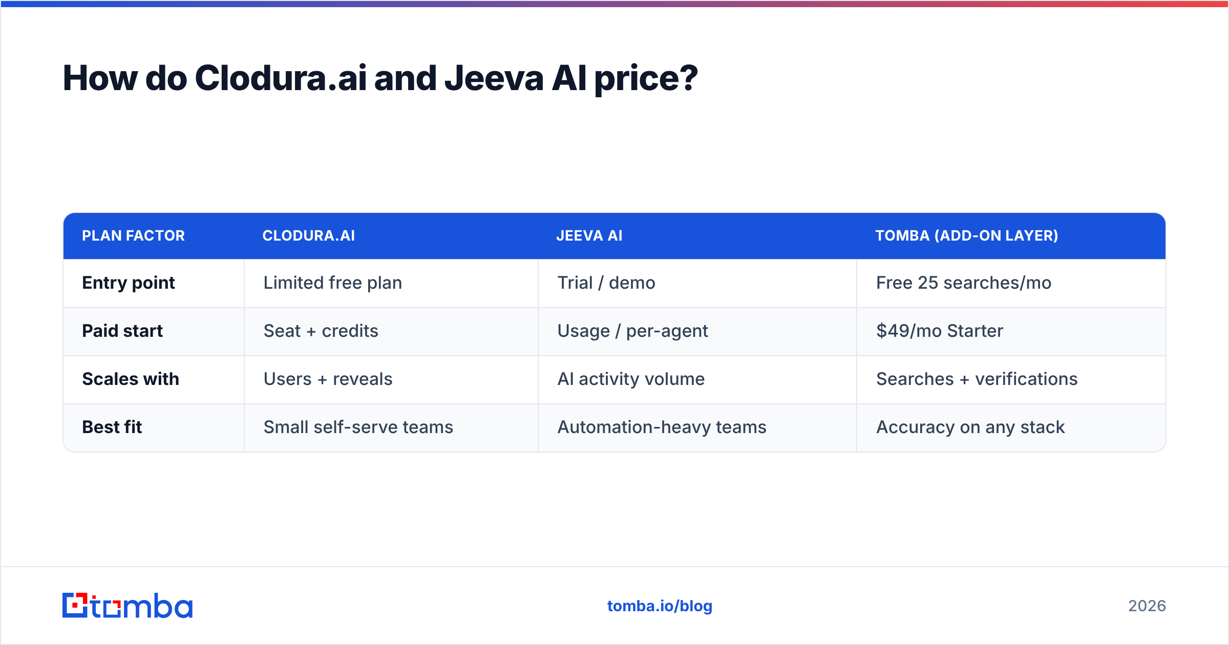 Diagram: How do Clodura.ai and Jeeva AI price