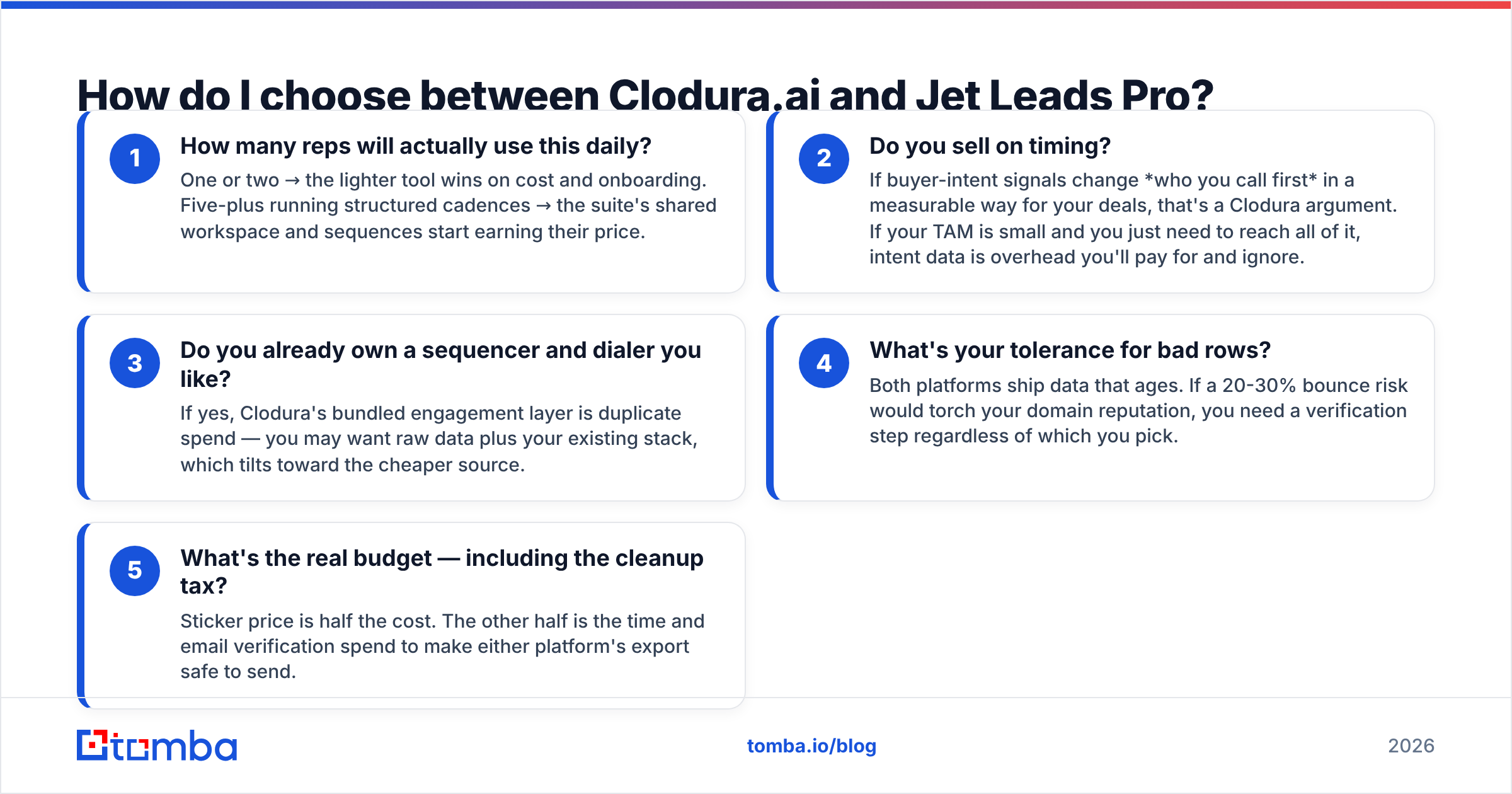 Diagram: How do I choose between Clodura.ai and Jet Leads Pro