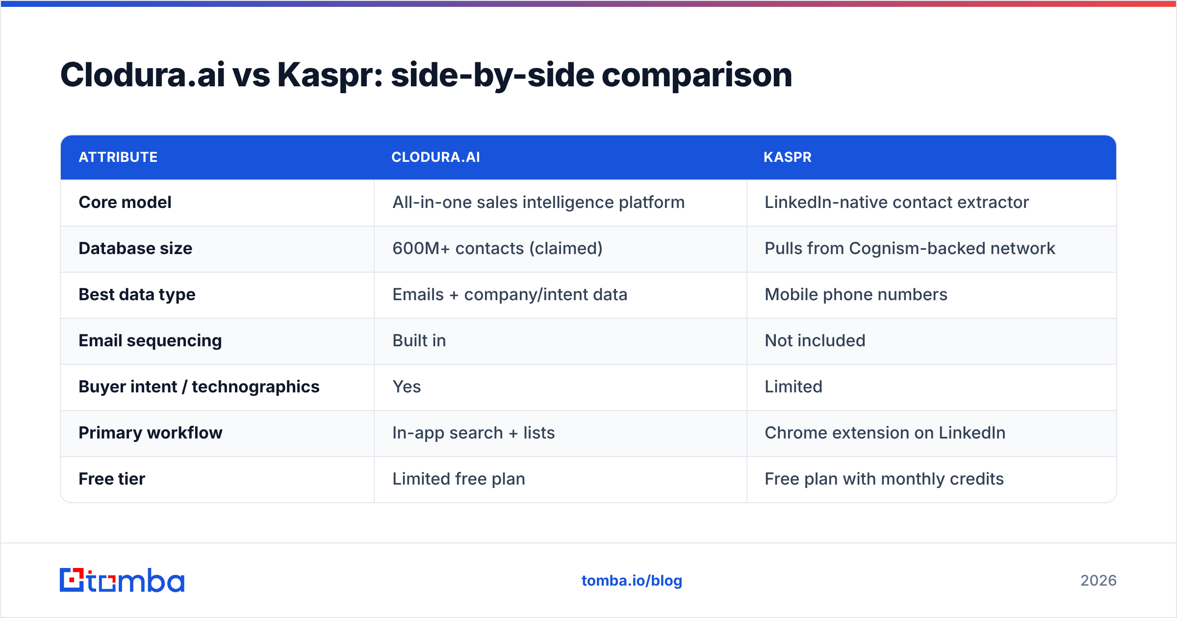 Diagram: Clodura.ai vs Kaspr: side-by-side comparison