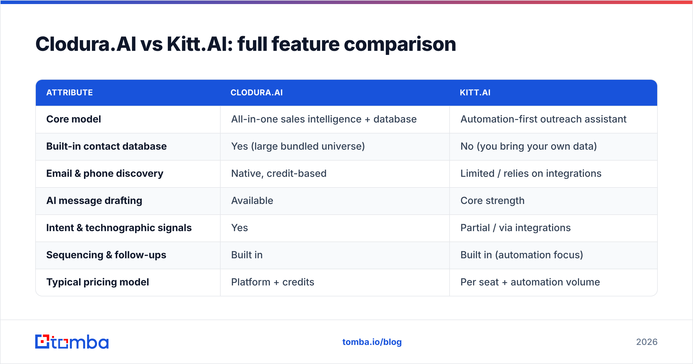 Diagram: Clodura.AI vs Kitt.AI: full feature comparison