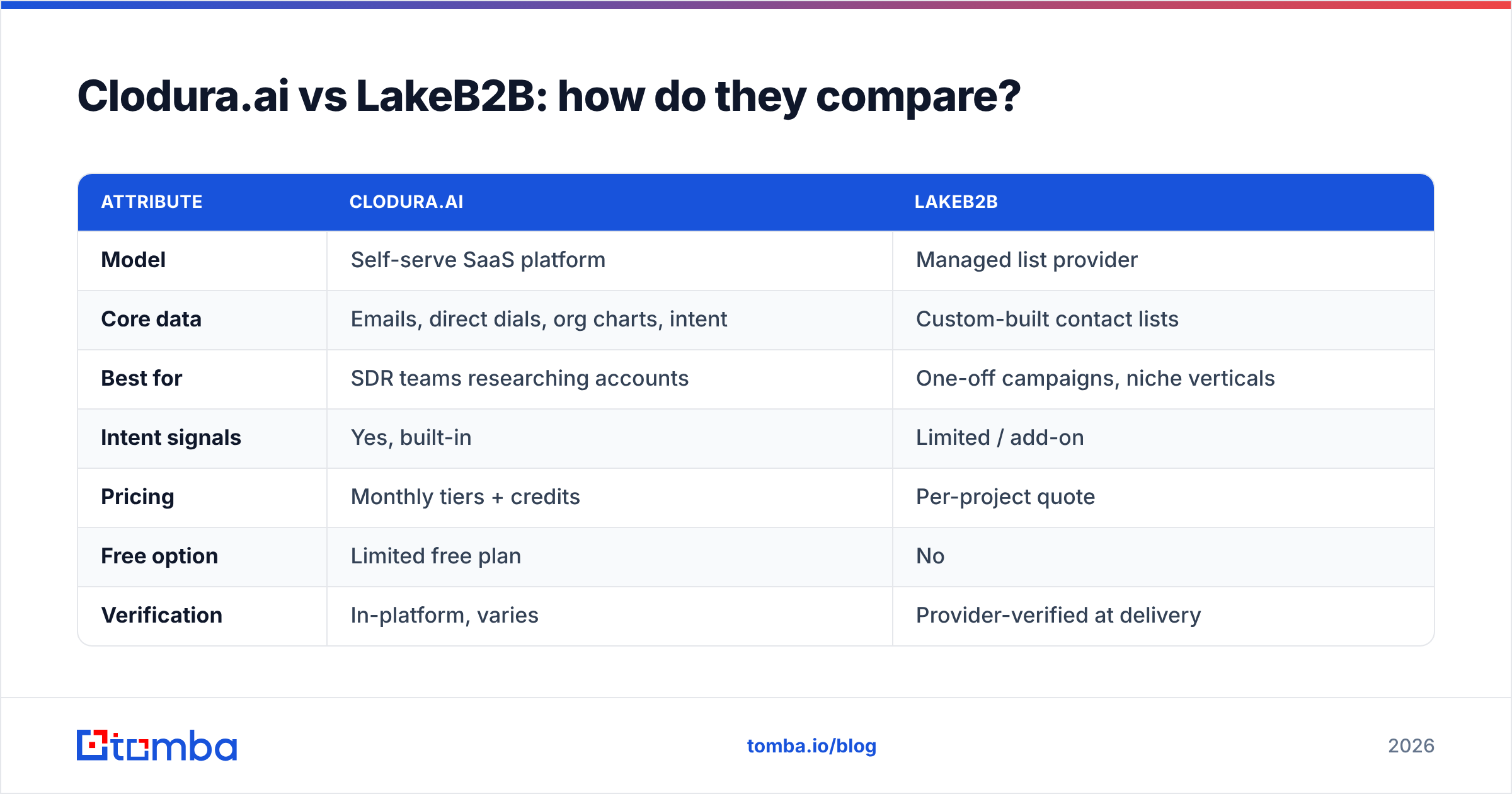 Diagram: Clodura.ai vs LakeB2B: how do they compare