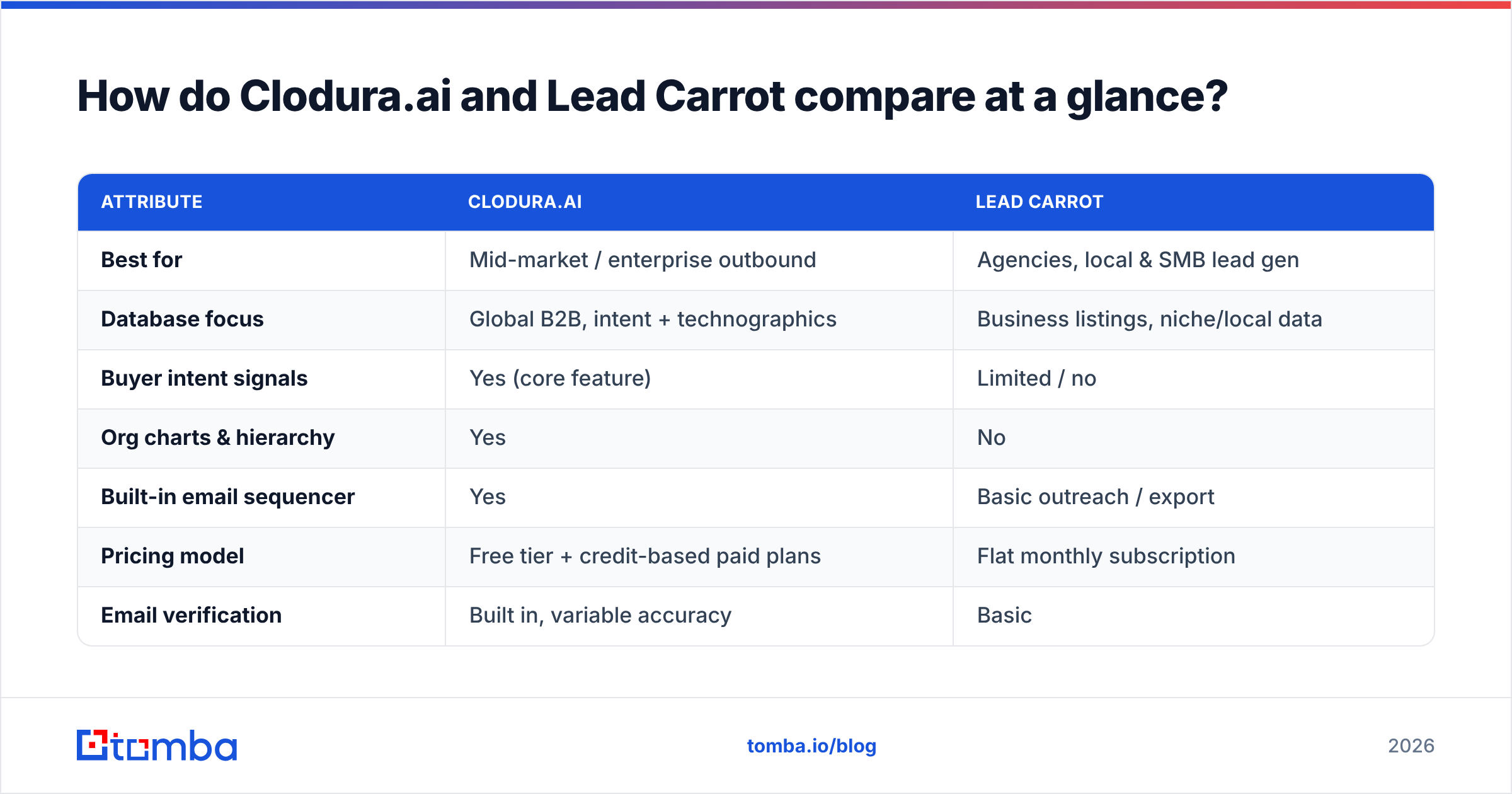 Diagram: How do Clodura.ai and Lead Carrot compare at a glance