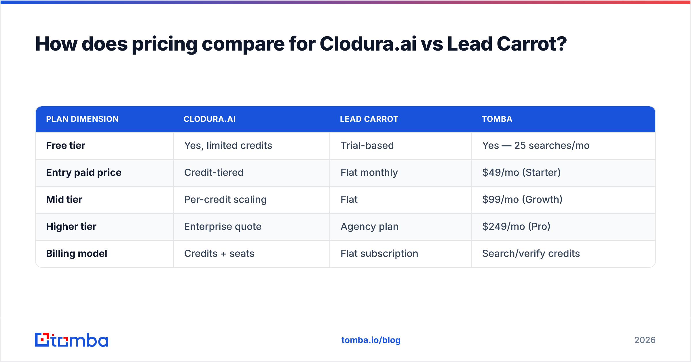 Diagram: How does pricing compare for Clodura.ai vs Lead Carrot
