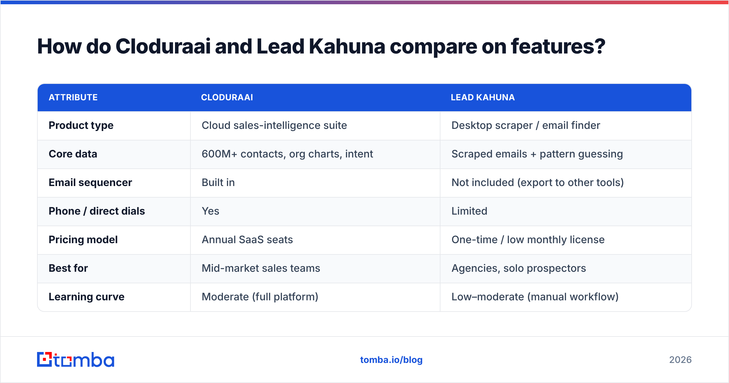 Diagram: How do Cloduraai and Lead Kahuna compare on features