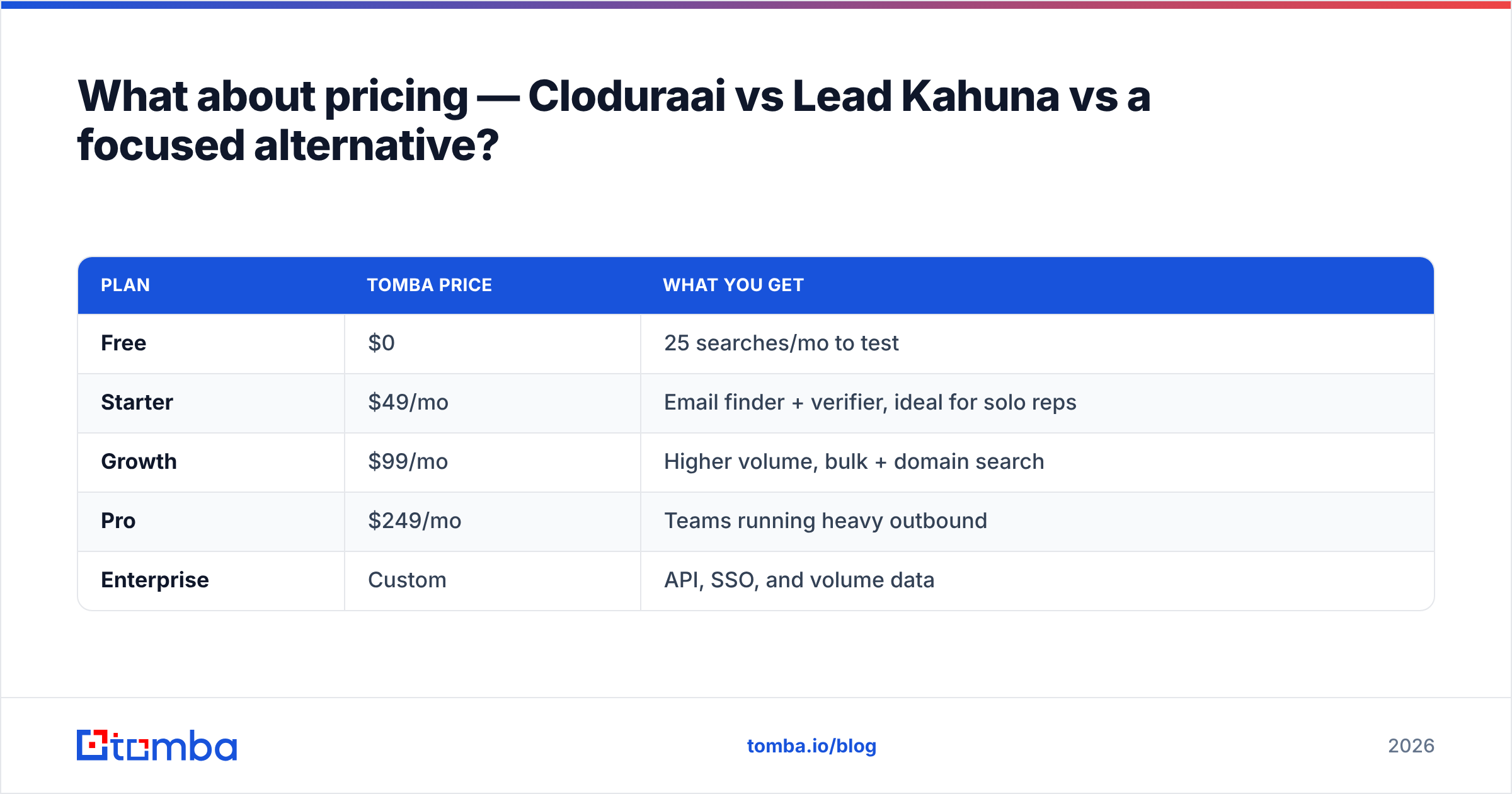 Diagram: What about pricing — Cloduraai vs Lead Kahuna vs a focused alternative