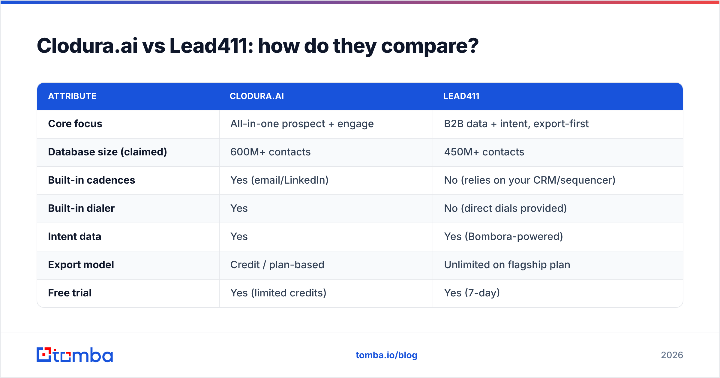 Diagram: Clodura.ai vs Lead411: how do they compare
