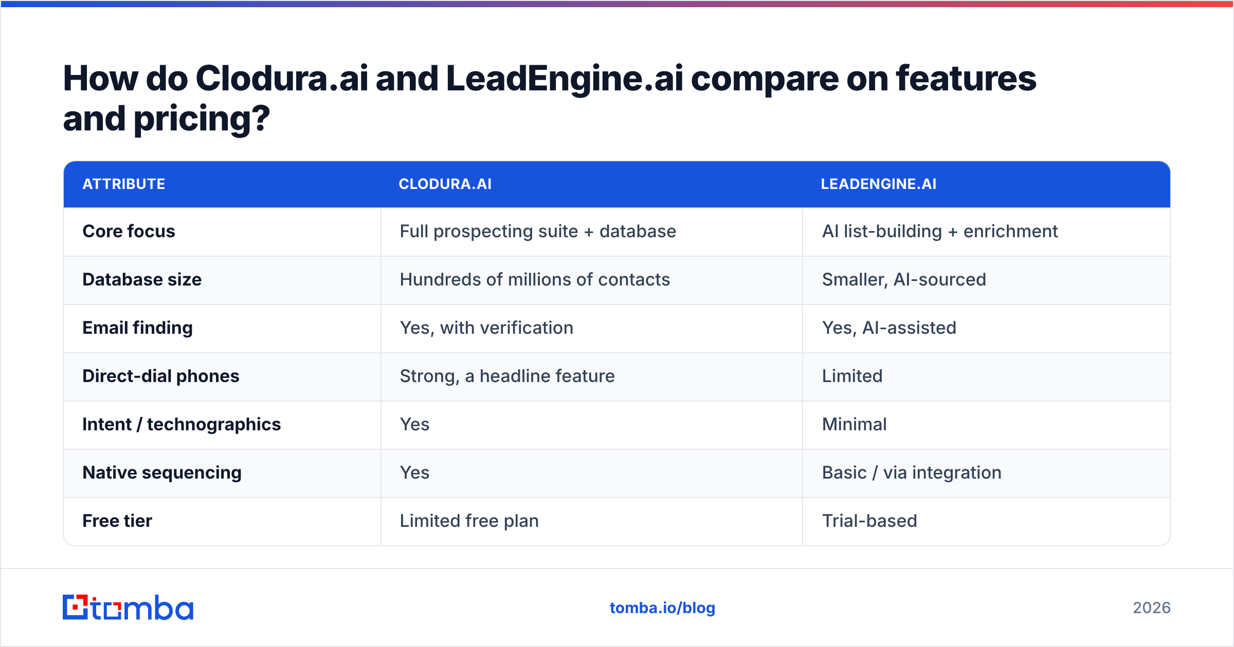 Diagram: How do Clodura.ai and LeadEngine.ai compare on features and pricing
