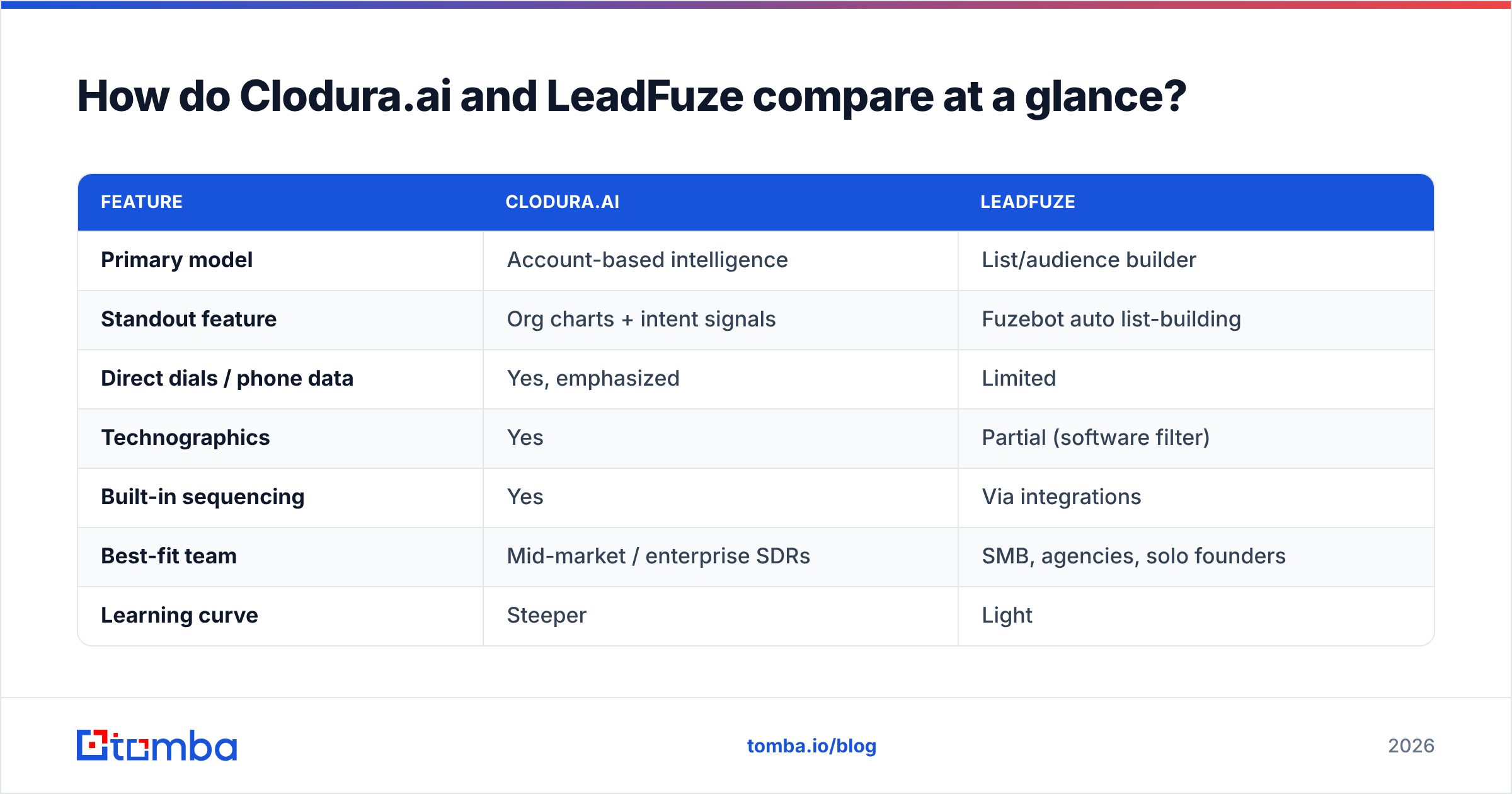 Diagram: How do Clodura.ai and LeadFuze compare at a glance