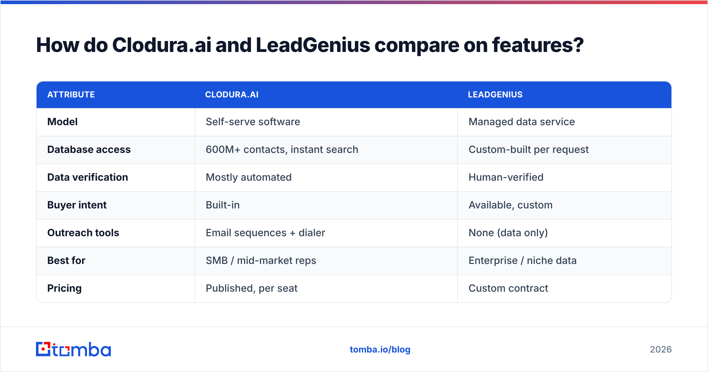 Diagram: How do Clodura.ai and LeadGenius compare on features