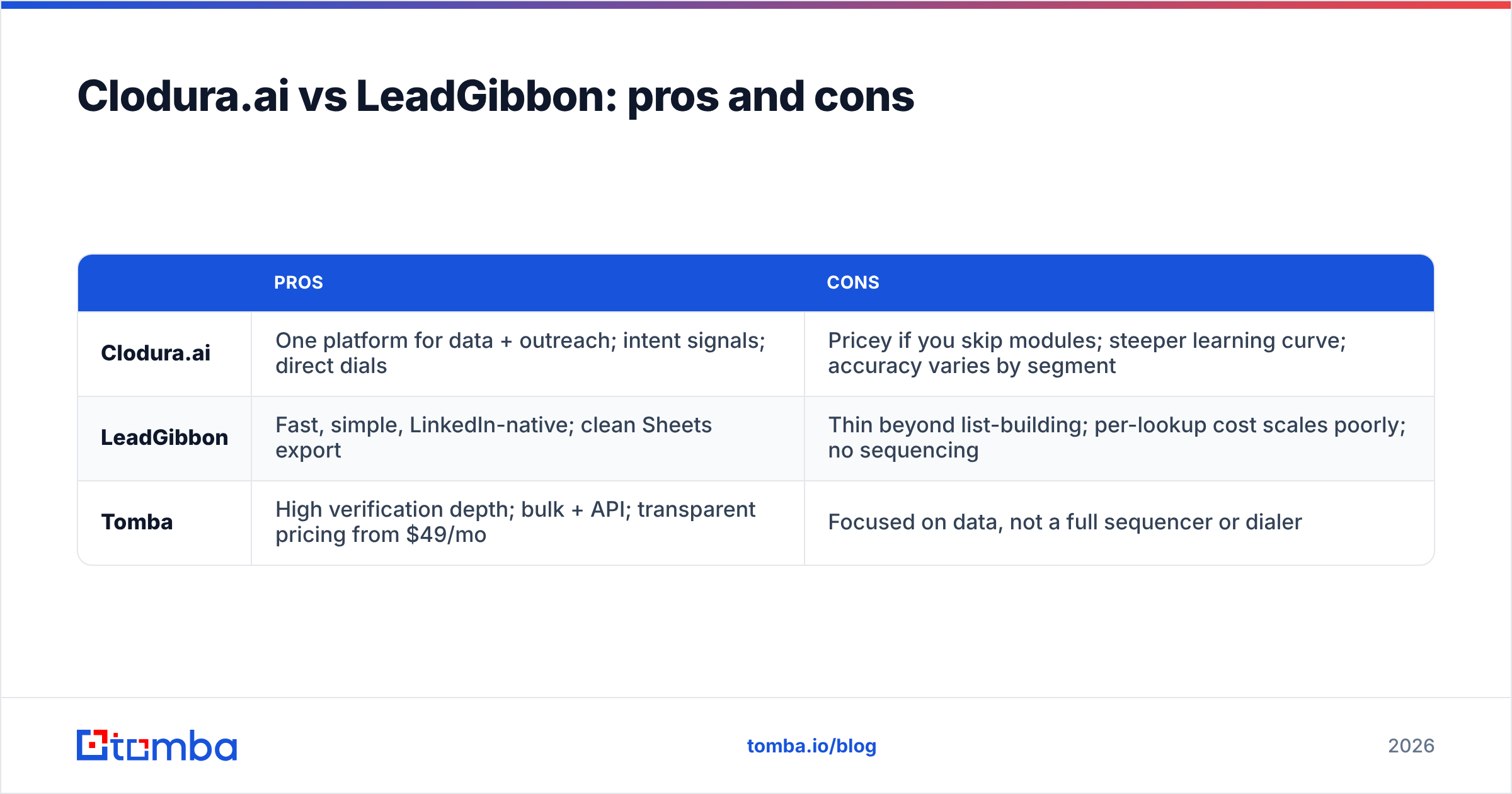 Diagram: Clodura.ai vs LeadGibbon: pros and cons