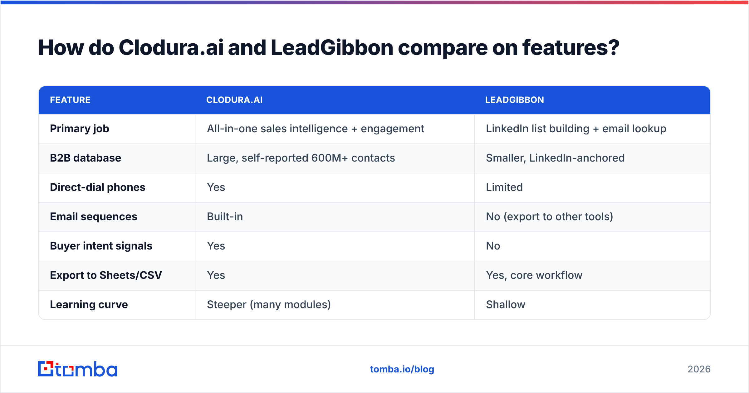 Diagram: How do Clodura.ai and LeadGibbon compare on features