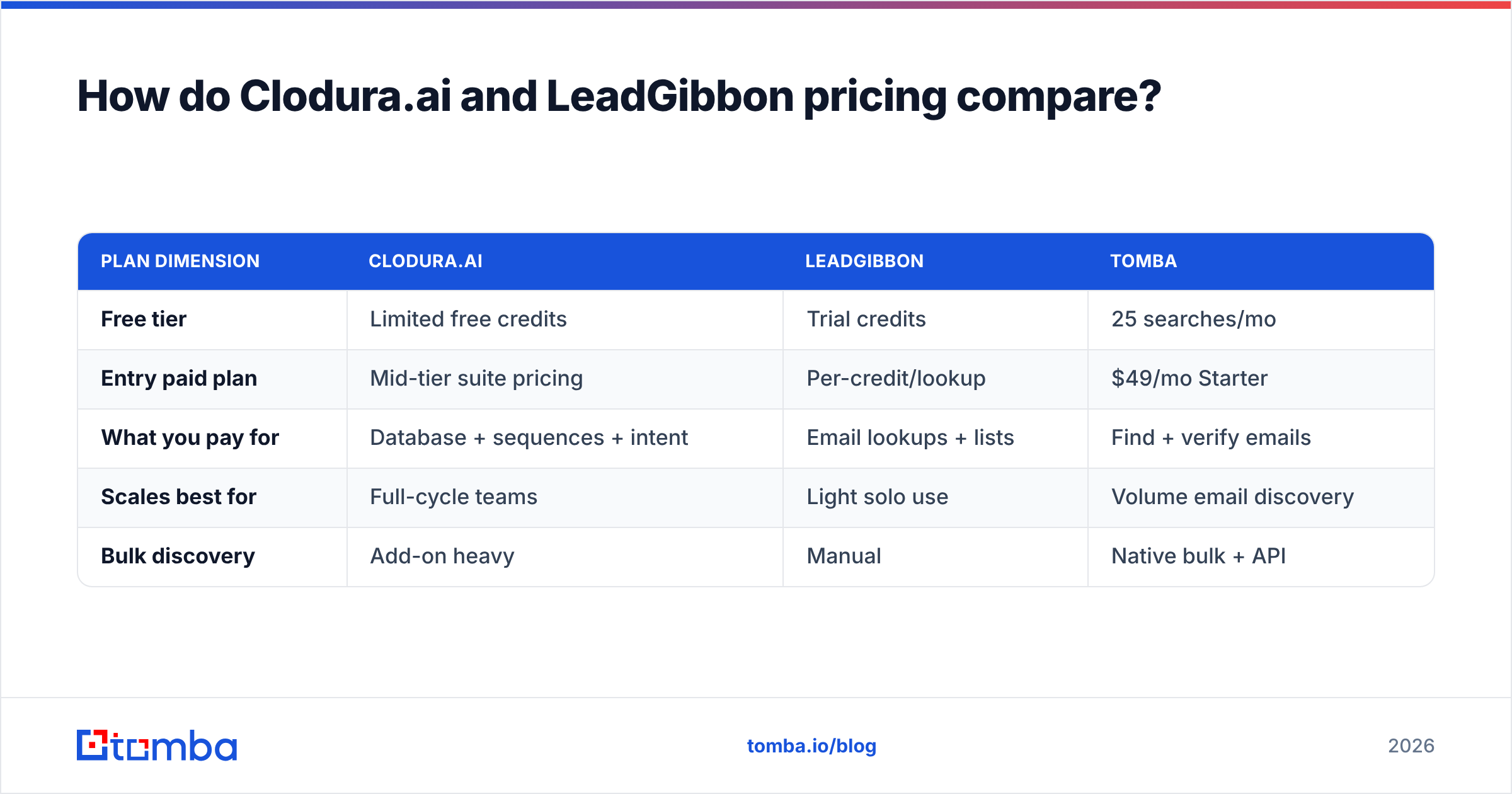 Diagram: How do Clodura.ai and LeadGibbon pricing compare