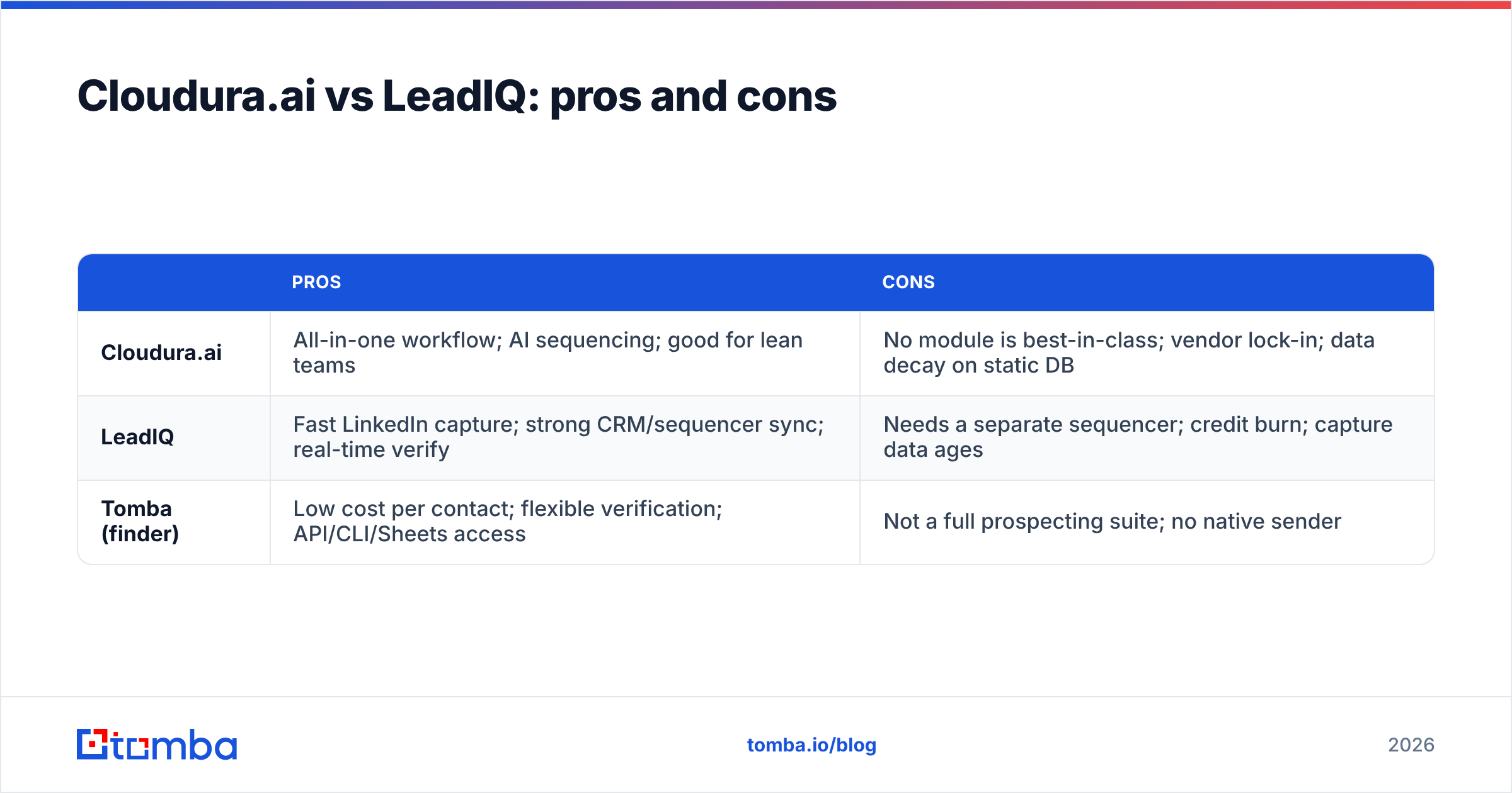 Diagram: Cloudura.ai vs LeadIQ: pros and cons