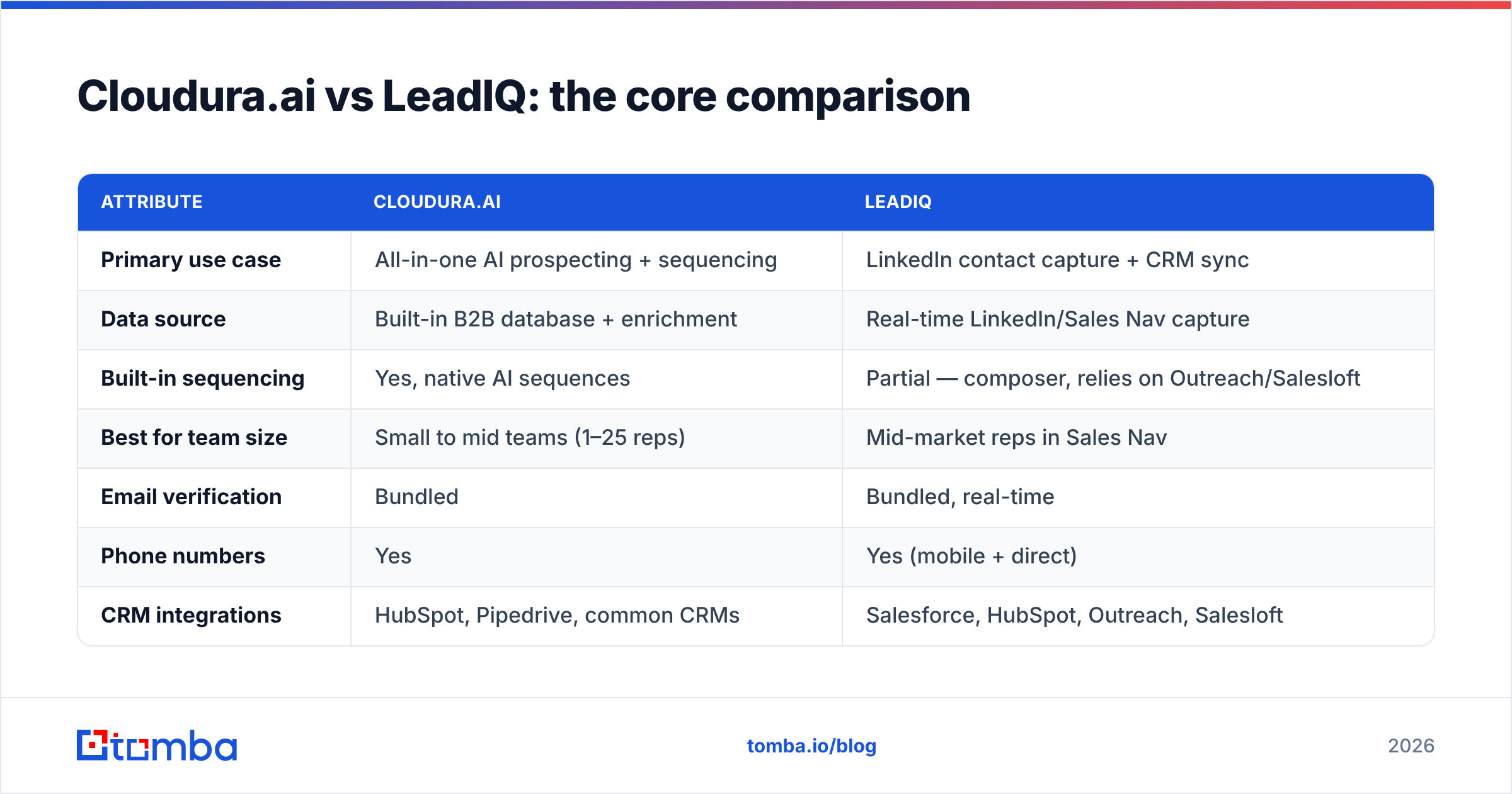 Diagram: Cloudura.ai vs LeadIQ: the core comparison