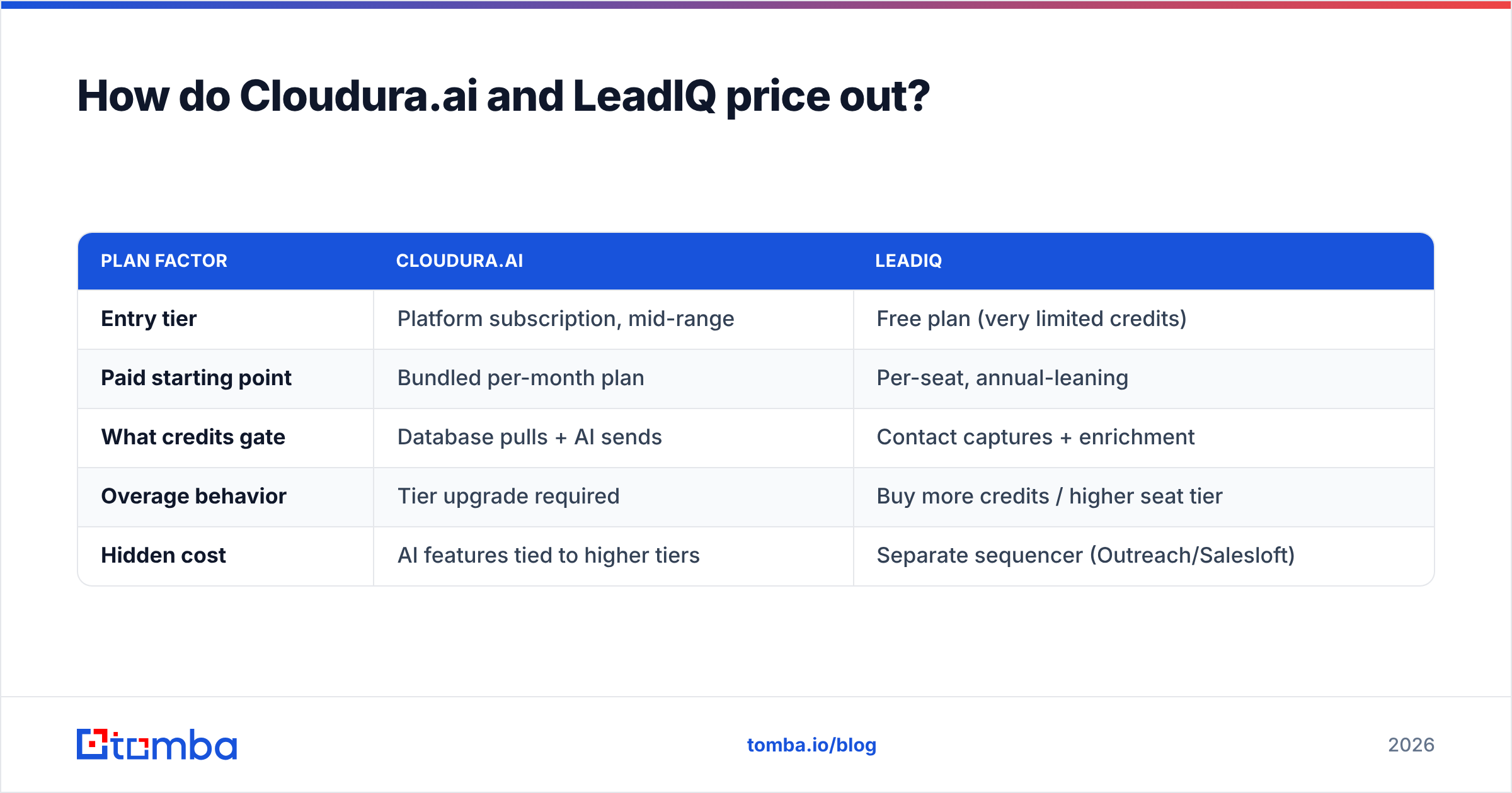 Diagram: How do Cloudura.ai and LeadIQ price out