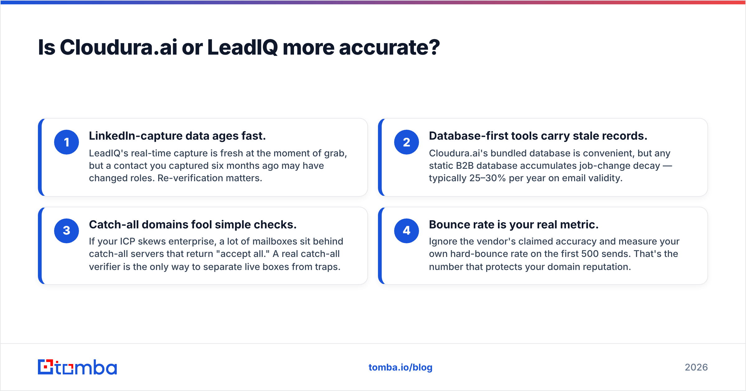 Diagram: Is Cloudura.ai or LeadIQ more accurate