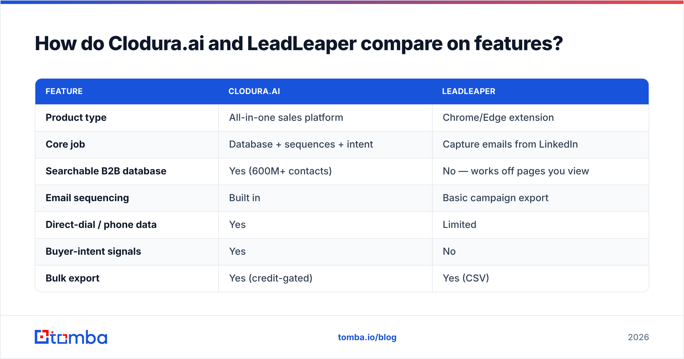 Diagram: How do Clodura.ai and LeadLeaper compare on features