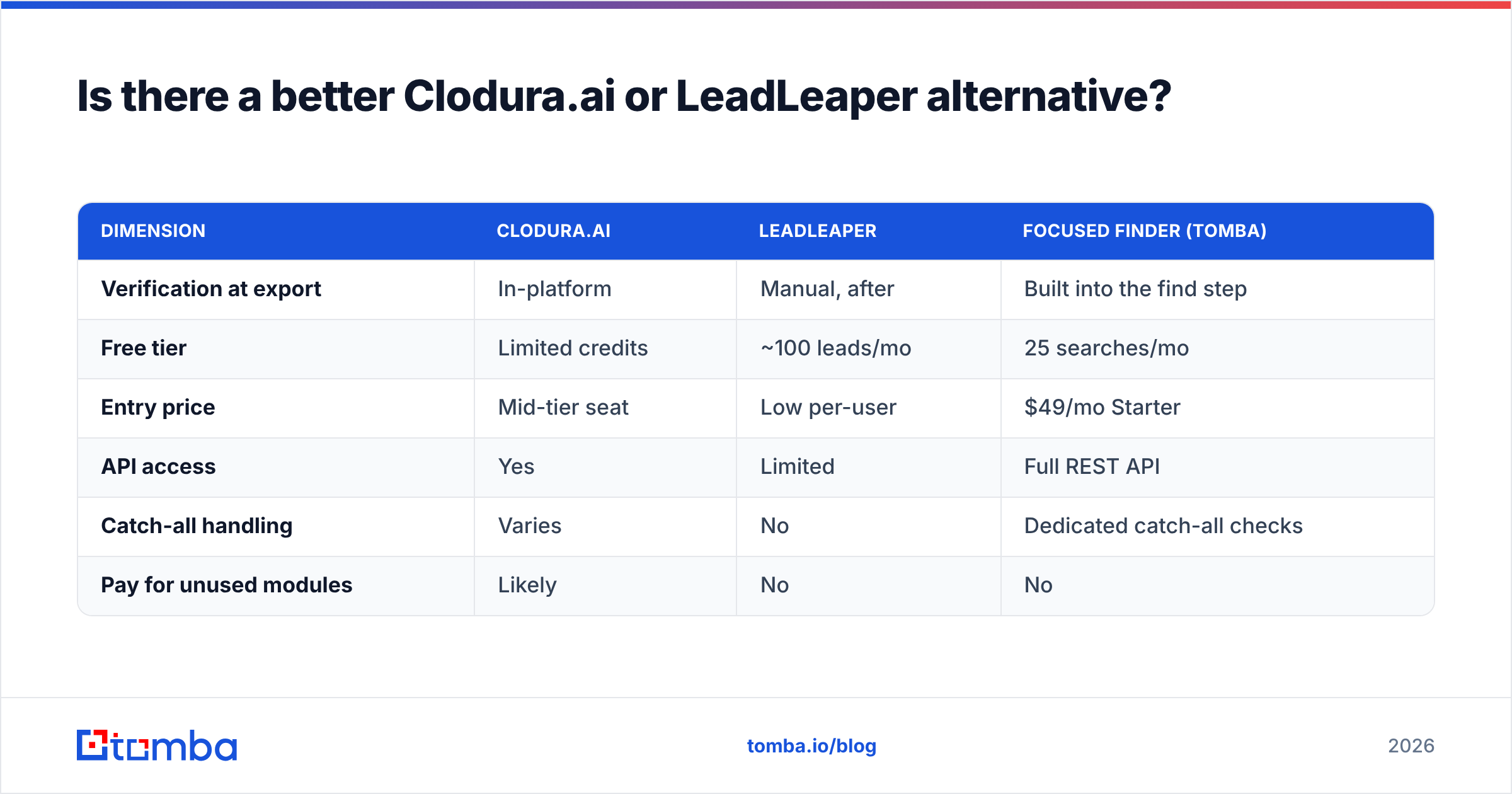 Diagram: Is there a better Clodura.ai or LeadLeaper alternative
