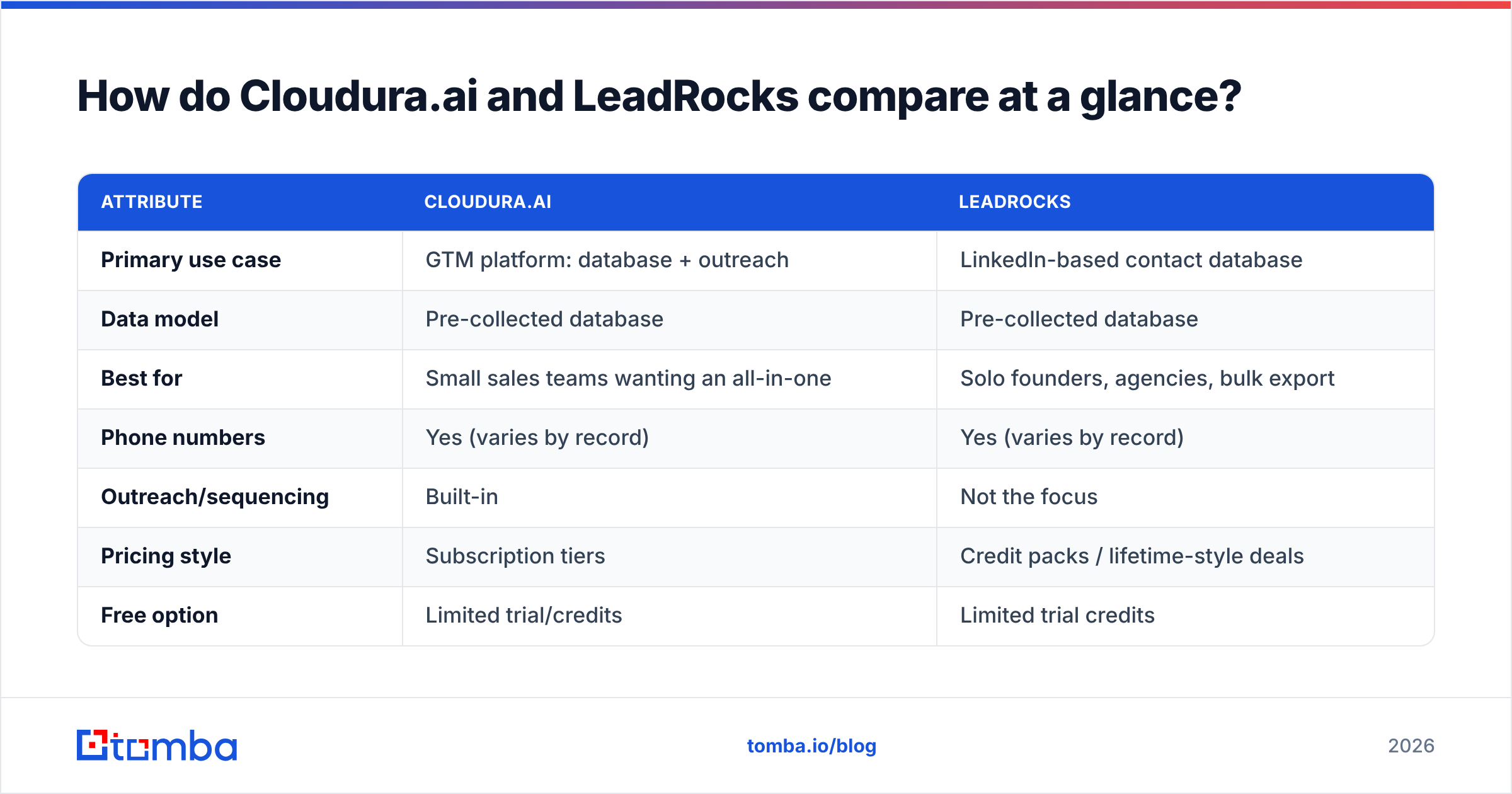 Diagram: How do Cloudura.ai and LeadRocks compare at a glance