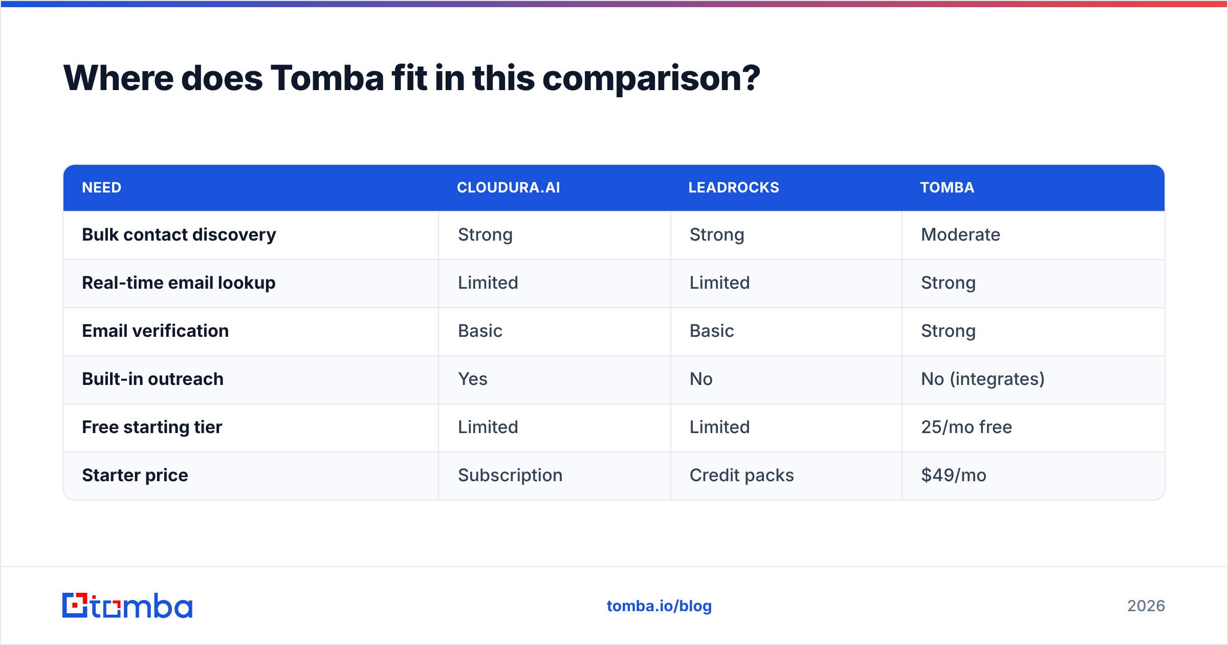 Diagram: Where does Tomba fit in this comparison