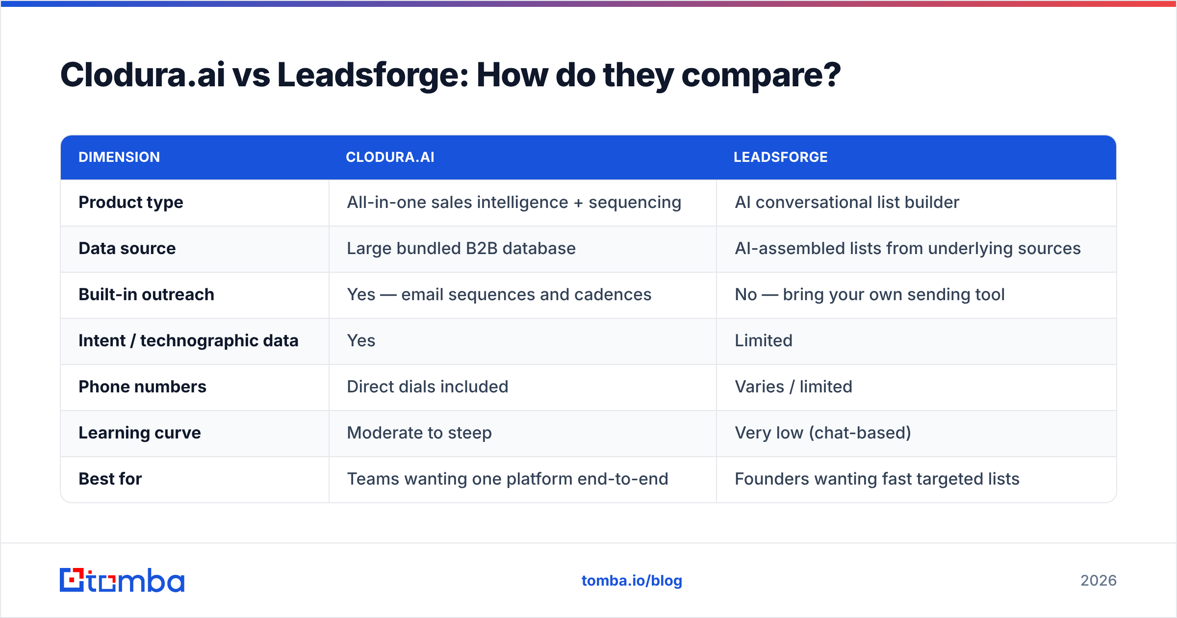 Diagram: Cloduraai vs Leadsforge: how do they compare