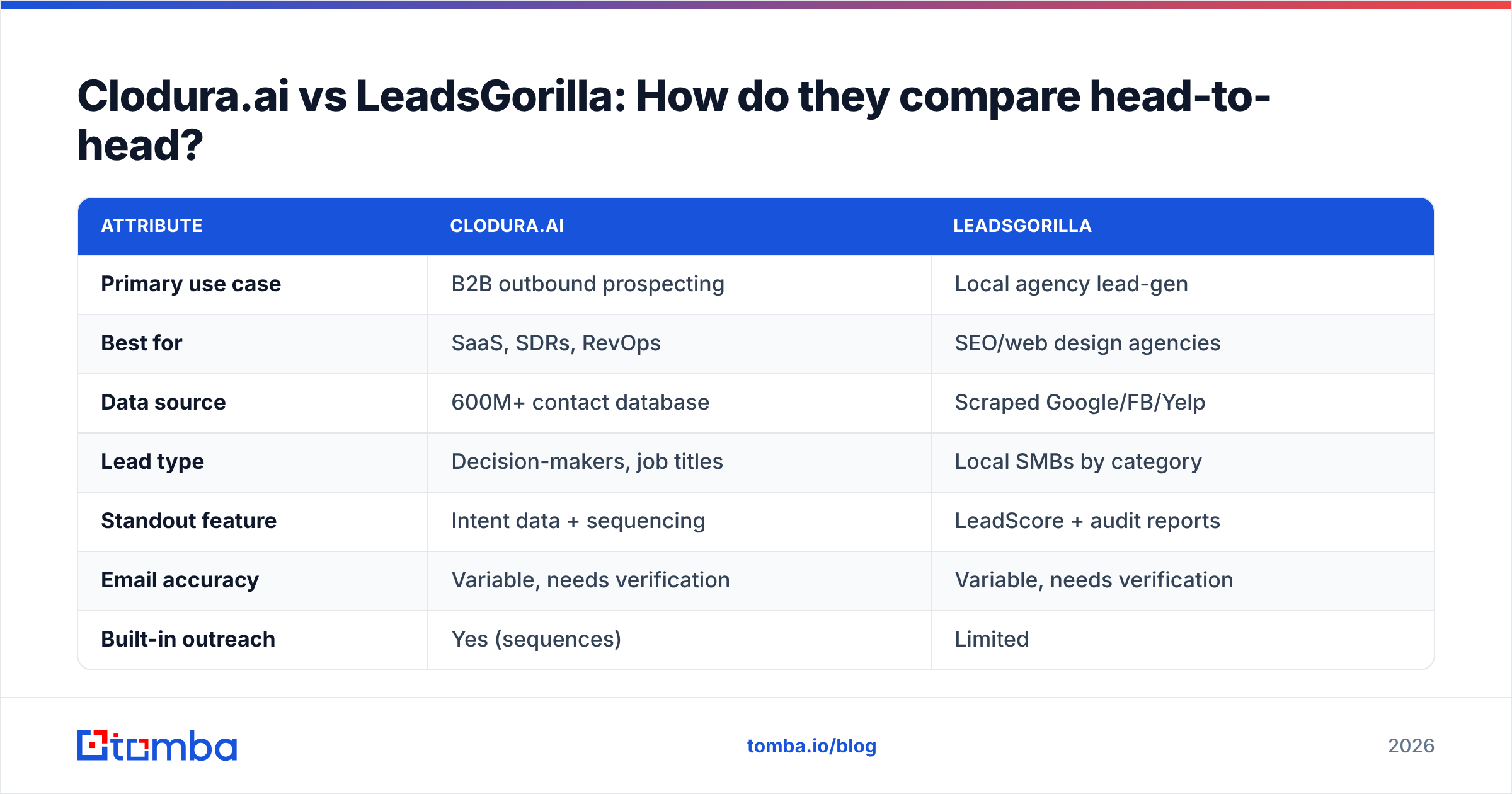 Diagram: Clodura.ai vs LeadsGorilla: How do they compare head-to-head