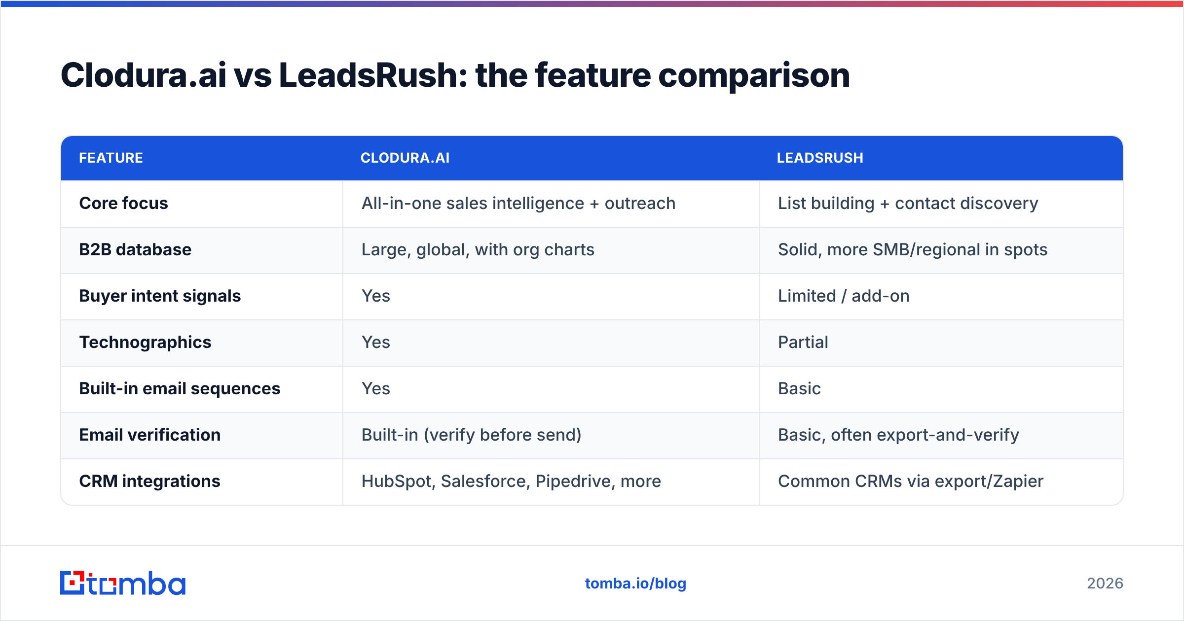 Diagram: Clodura.ai vs LeadsRush: the feature comparison