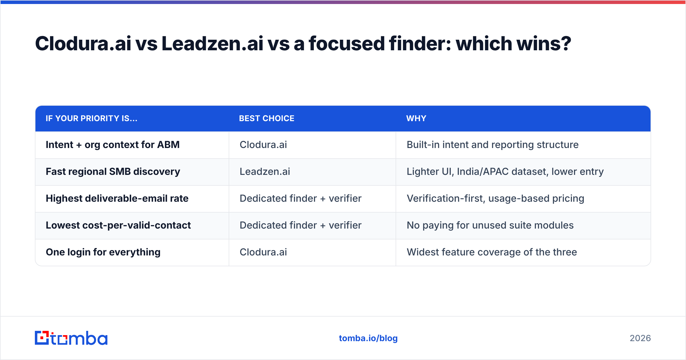 Diagram: Clodura.ai vs Leadzen.ai vs a focused finder: which wins