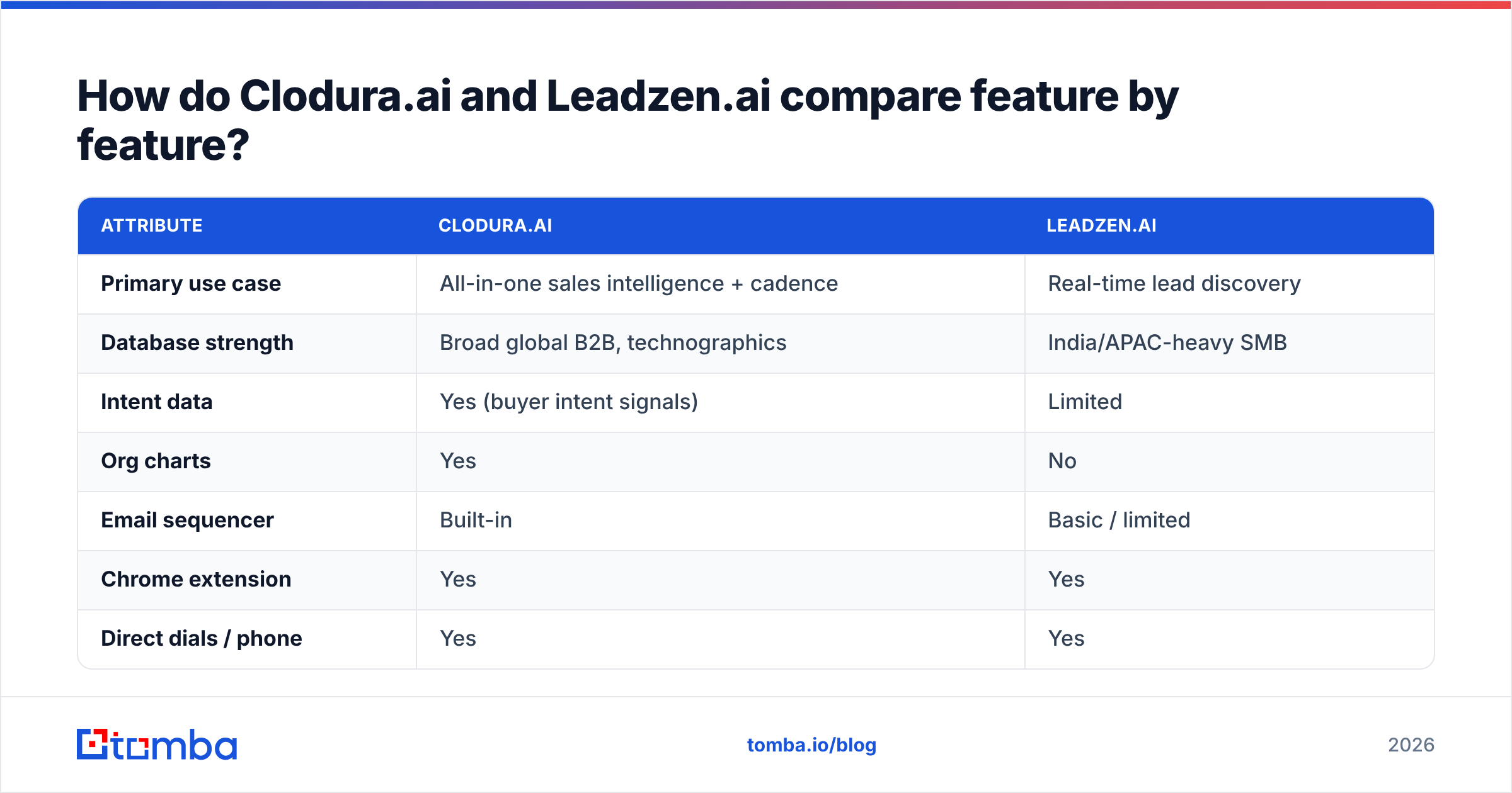 Diagram: How do Clodura.ai and Leadzen.ai compare feature by feature