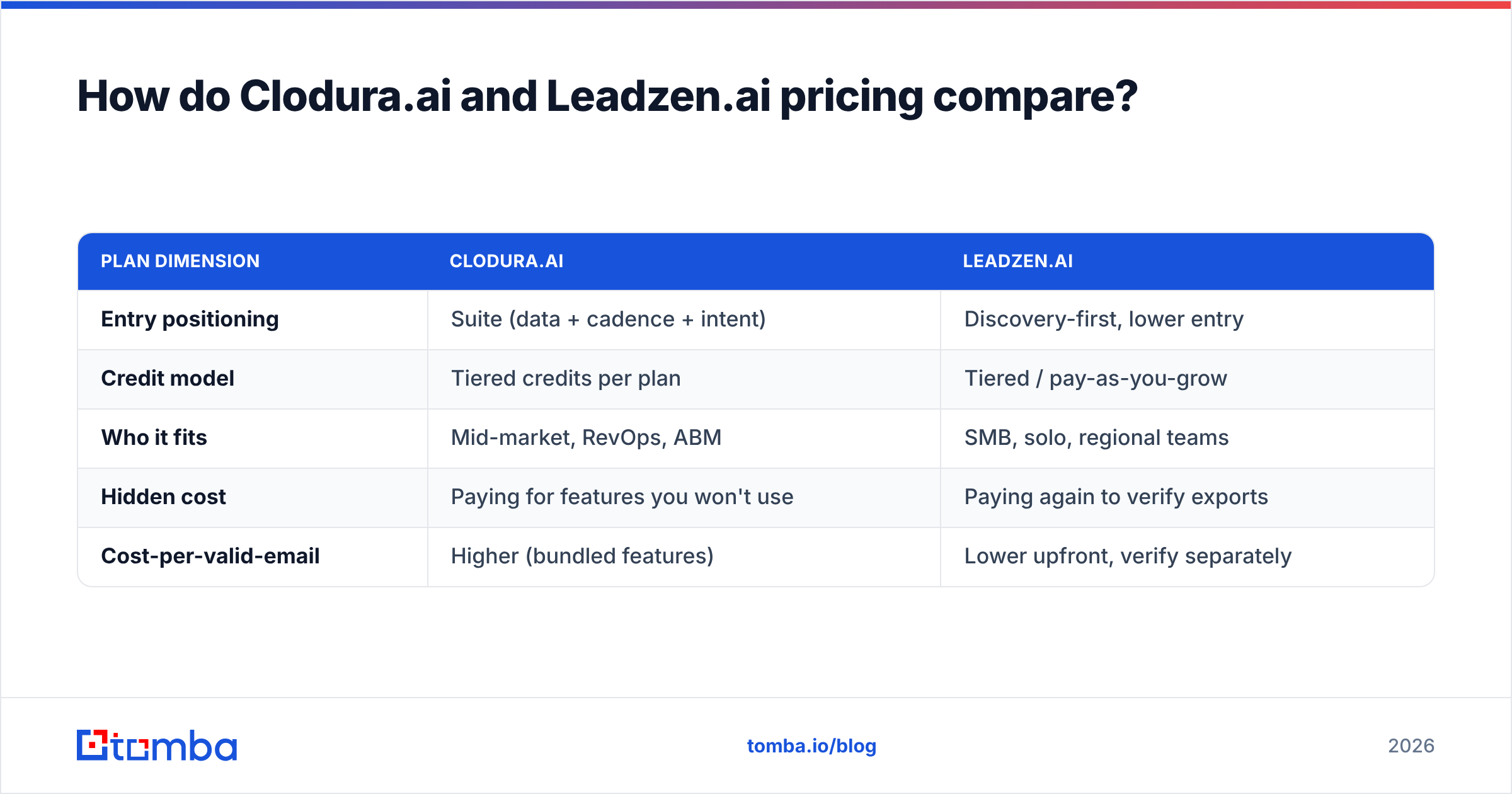 Diagram: How do Clodura.ai and Leadzen.ai pricing compare