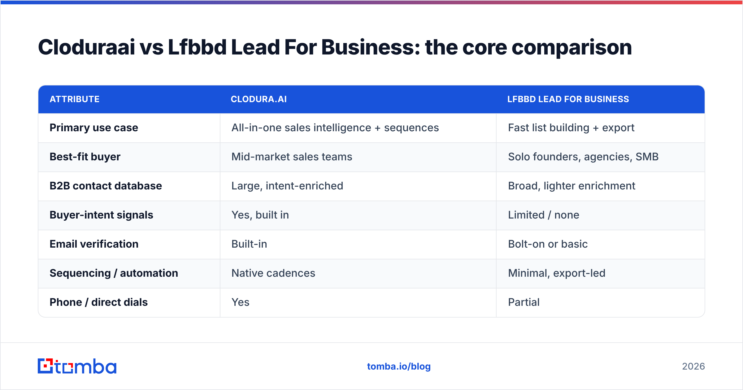Diagram: Cloduraai vs Lfbbd Lead For Business: the core comparison