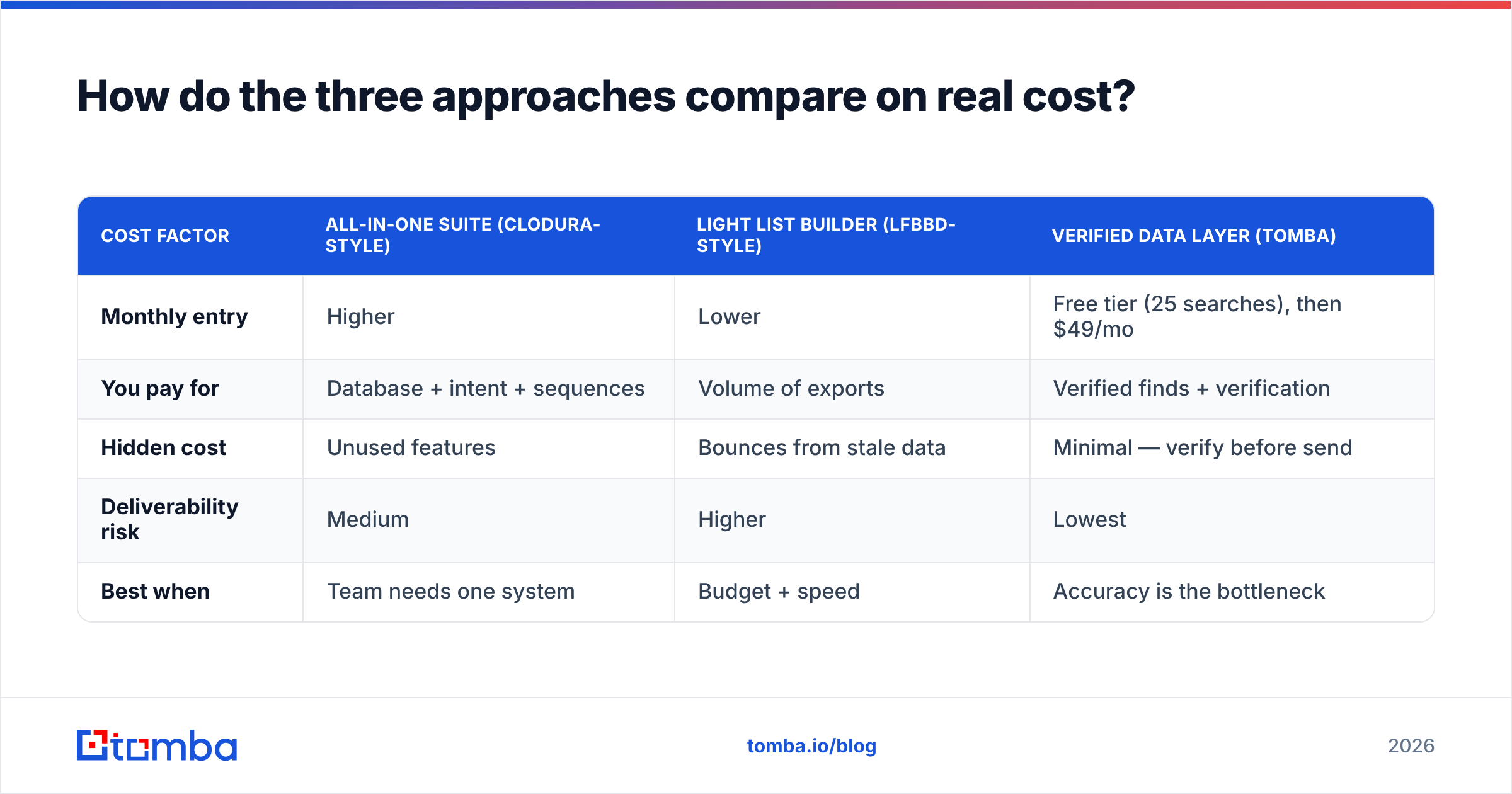 Diagram: How do the three approaches compare on real cost