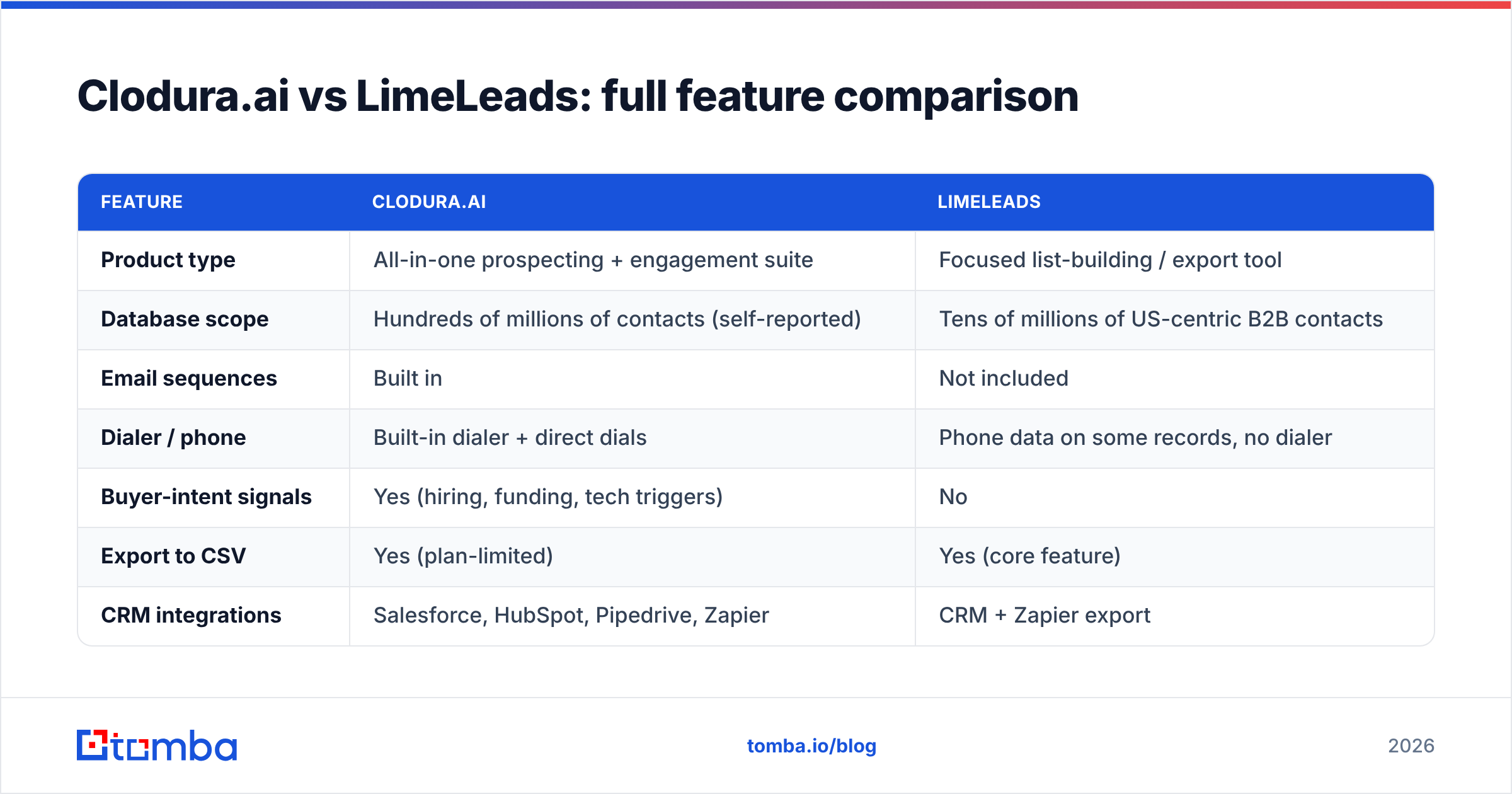 Diagram: Clodura.ai vs LimeLeads: full feature comparison