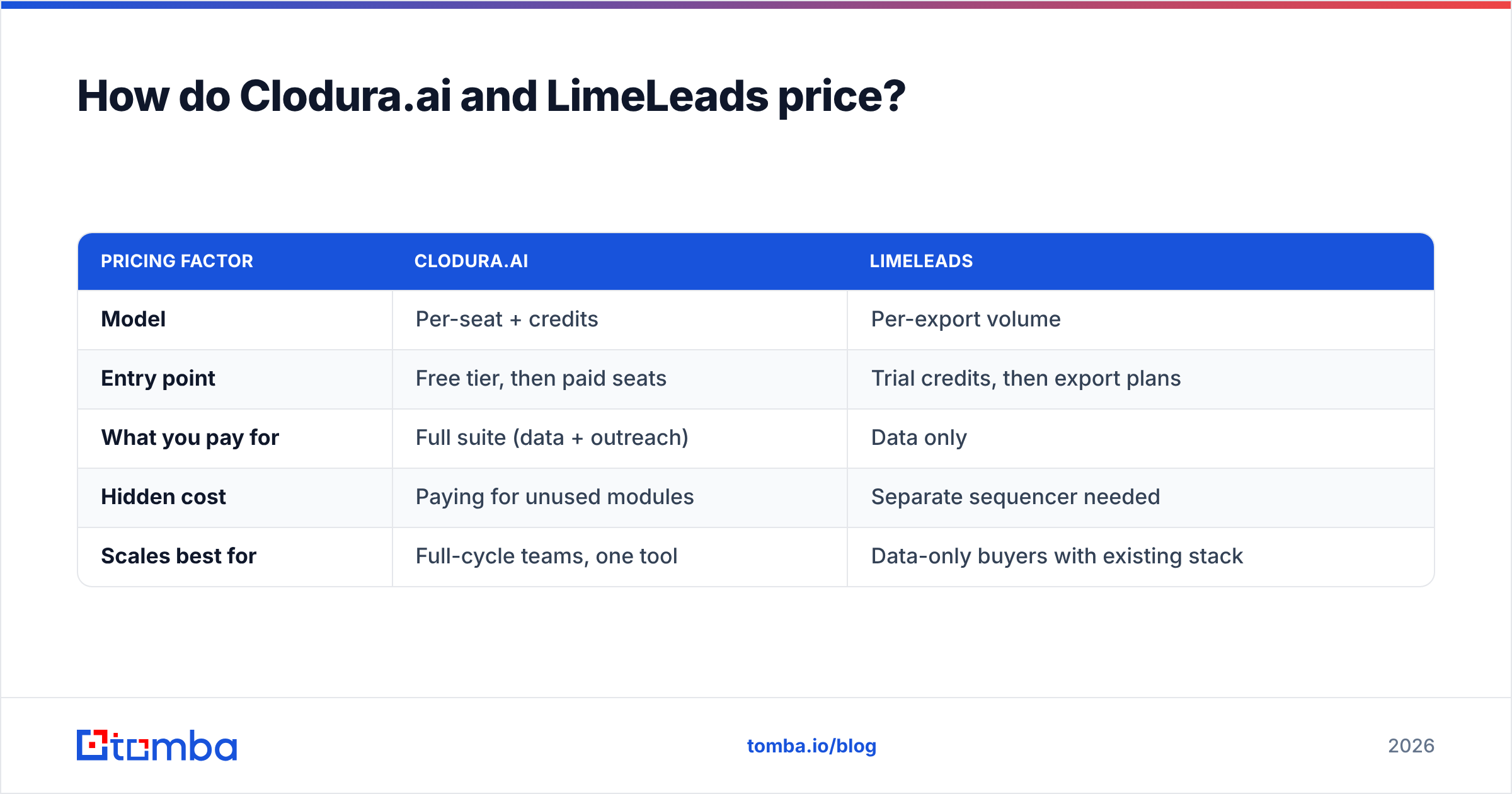 Diagram: How do Clodura.ai and LimeLeads price