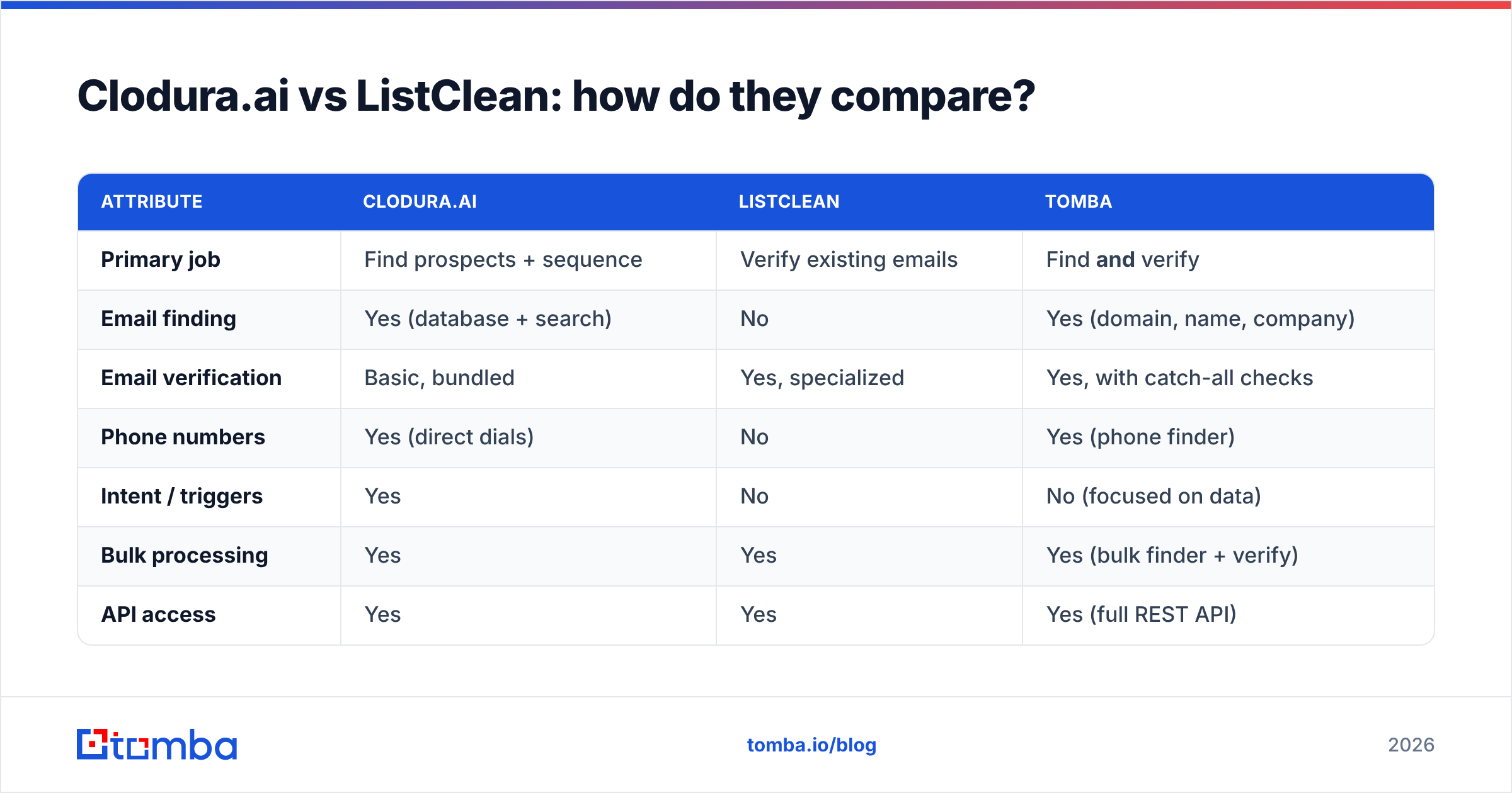 Diagram: Clodura.ai vs ListClean: how do they compare