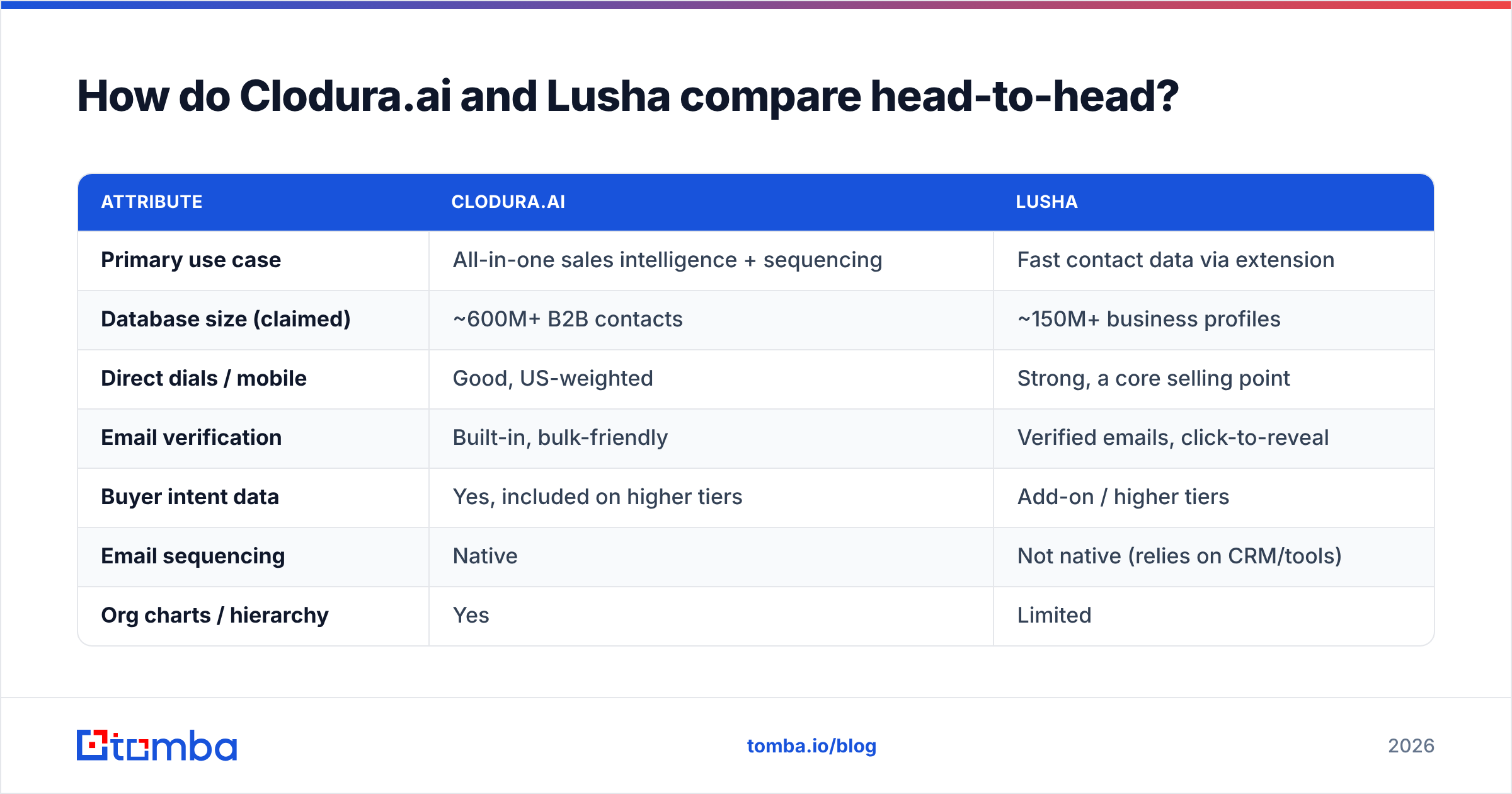 Diagram: How do Clodura.ai and Lusha compare head-to-head