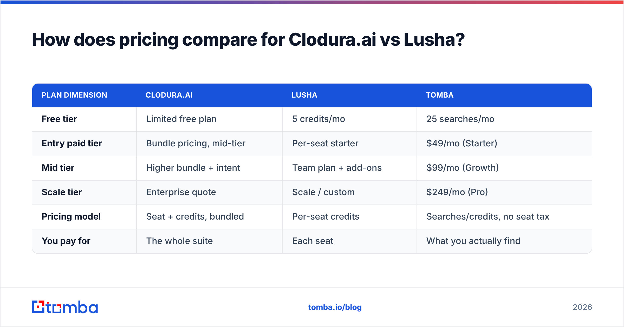 Diagram: How does pricing compare for Clodura.ai vs Lusha